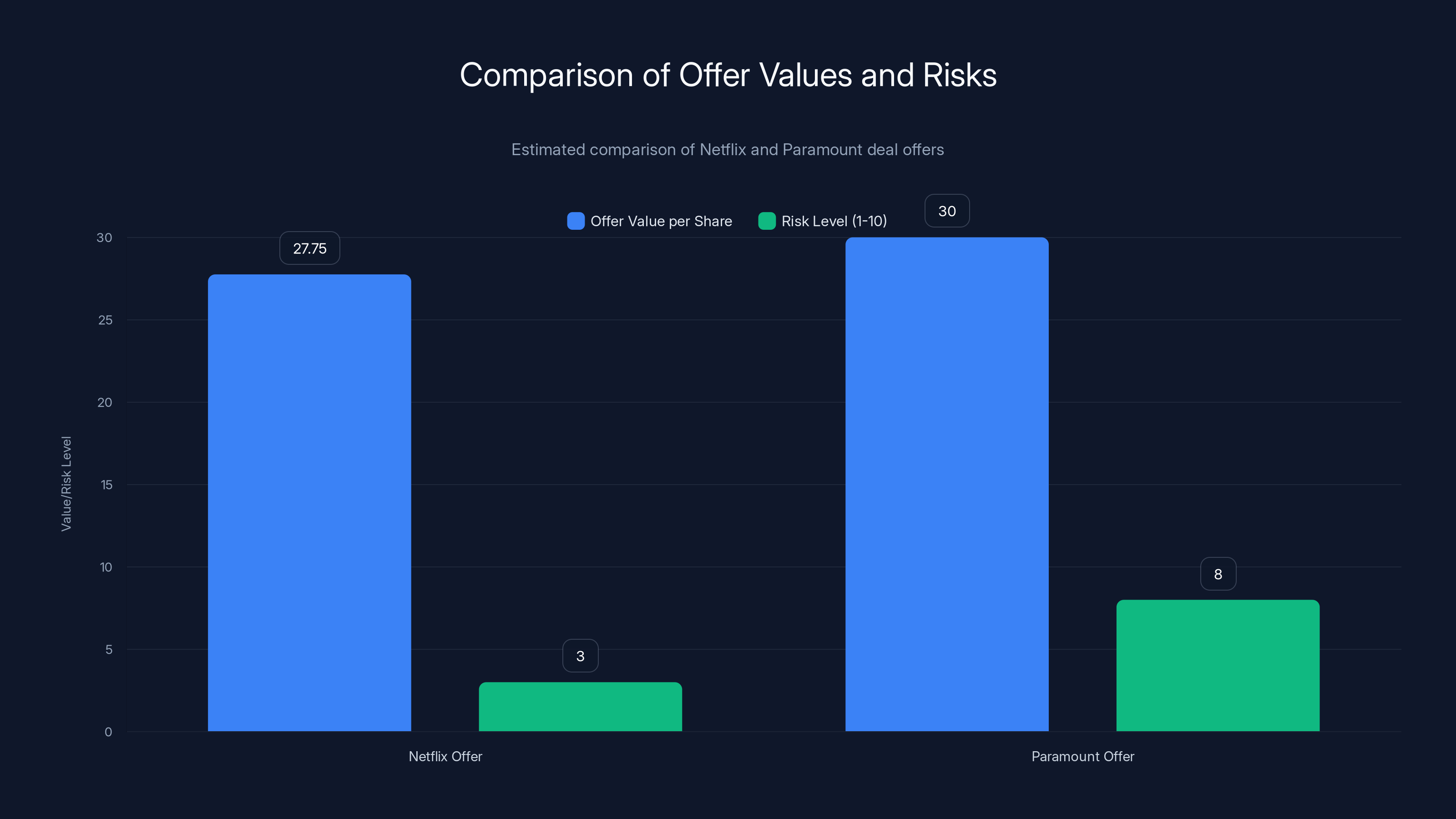 Comparison of Offer Values and Risks