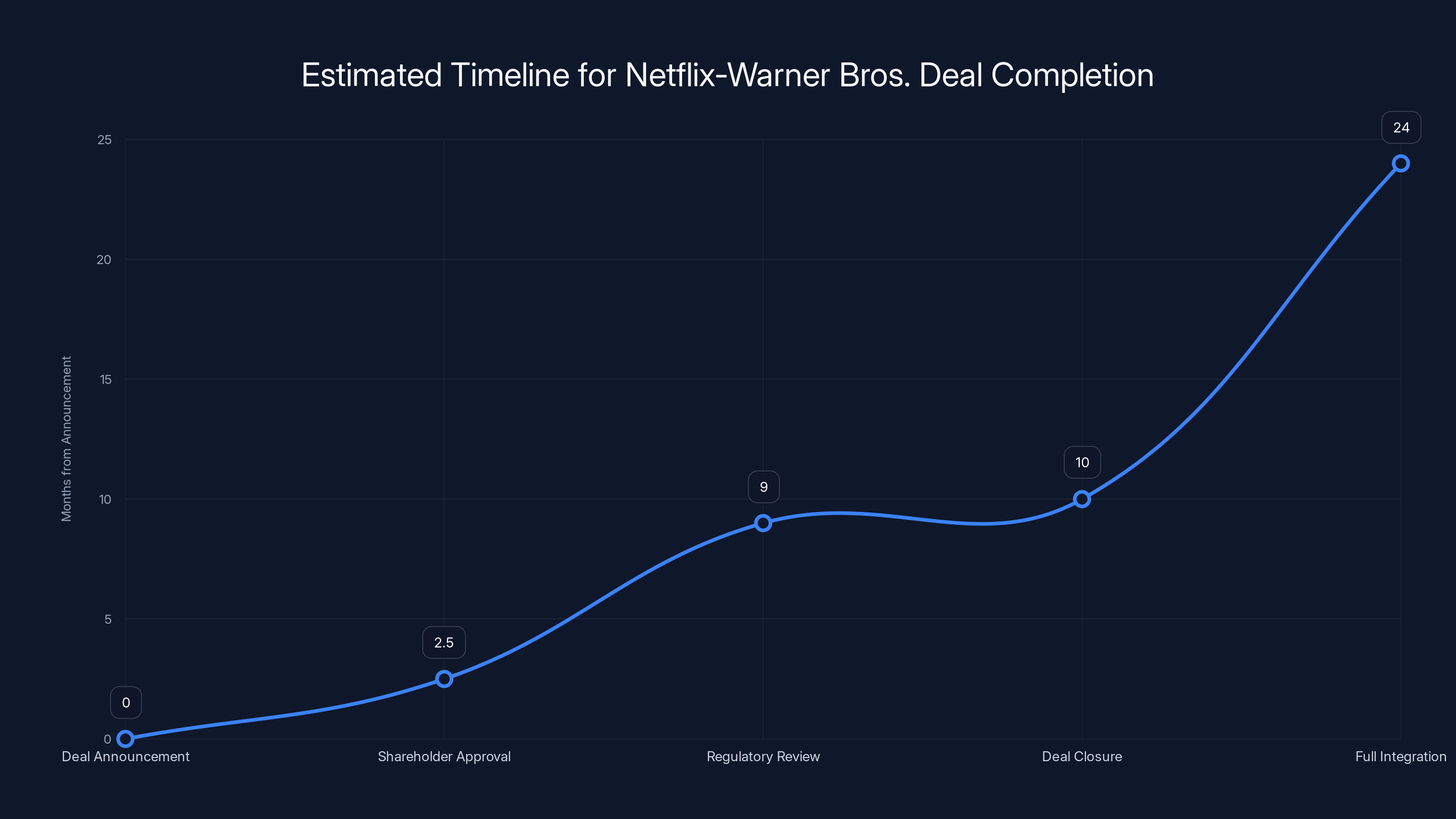 Estimated Timeline for Netflix-Warner Bros. Deal Completion