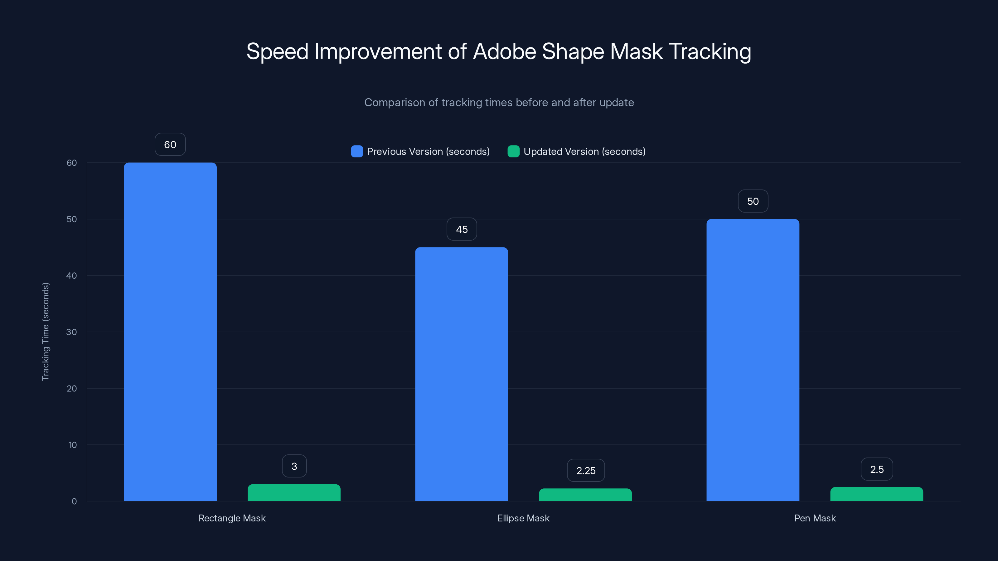 Speed Improvement of Adobe Shape Mask Tracking