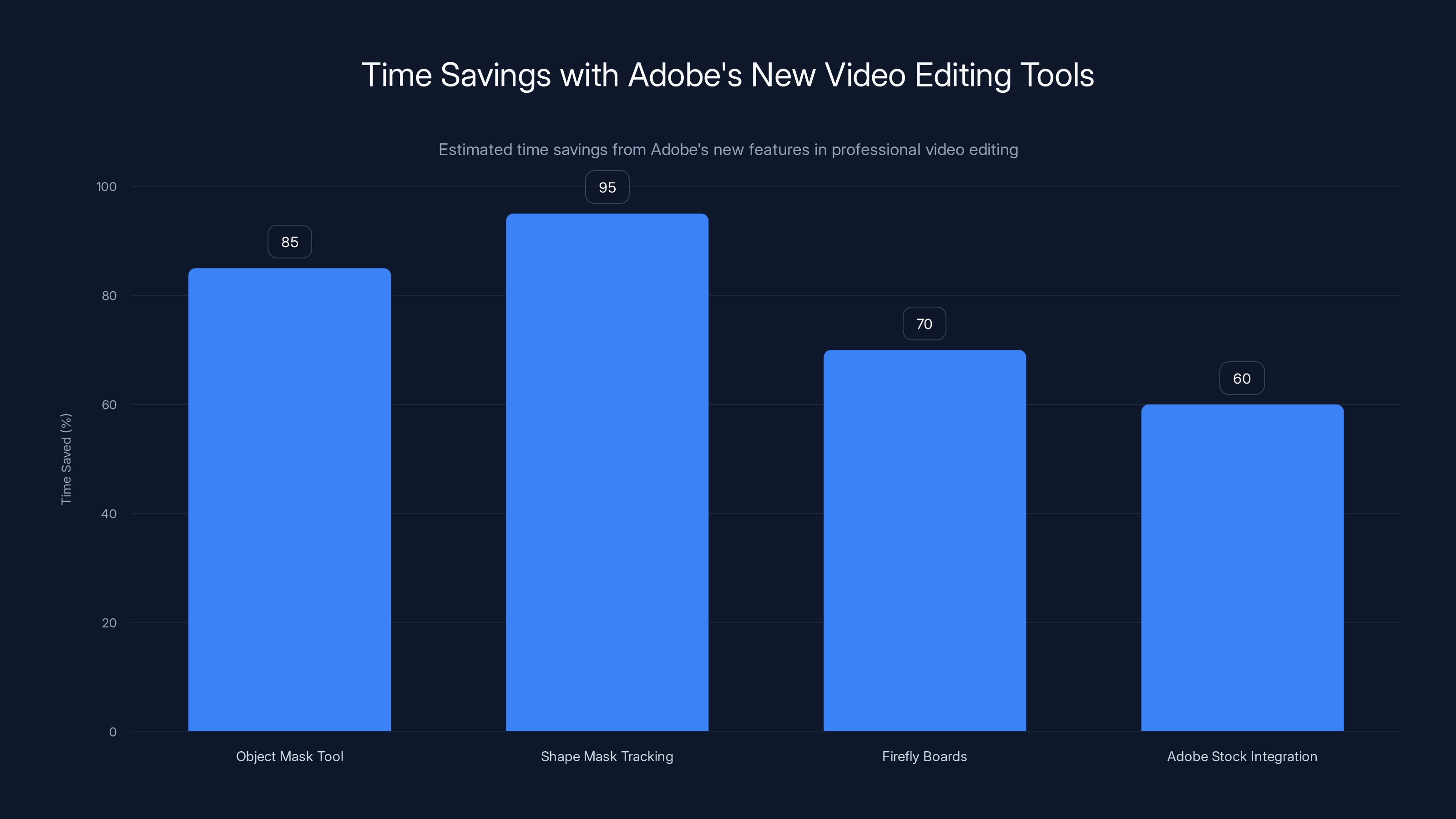 Time Savings with Adobe's New Video Editing Tools
