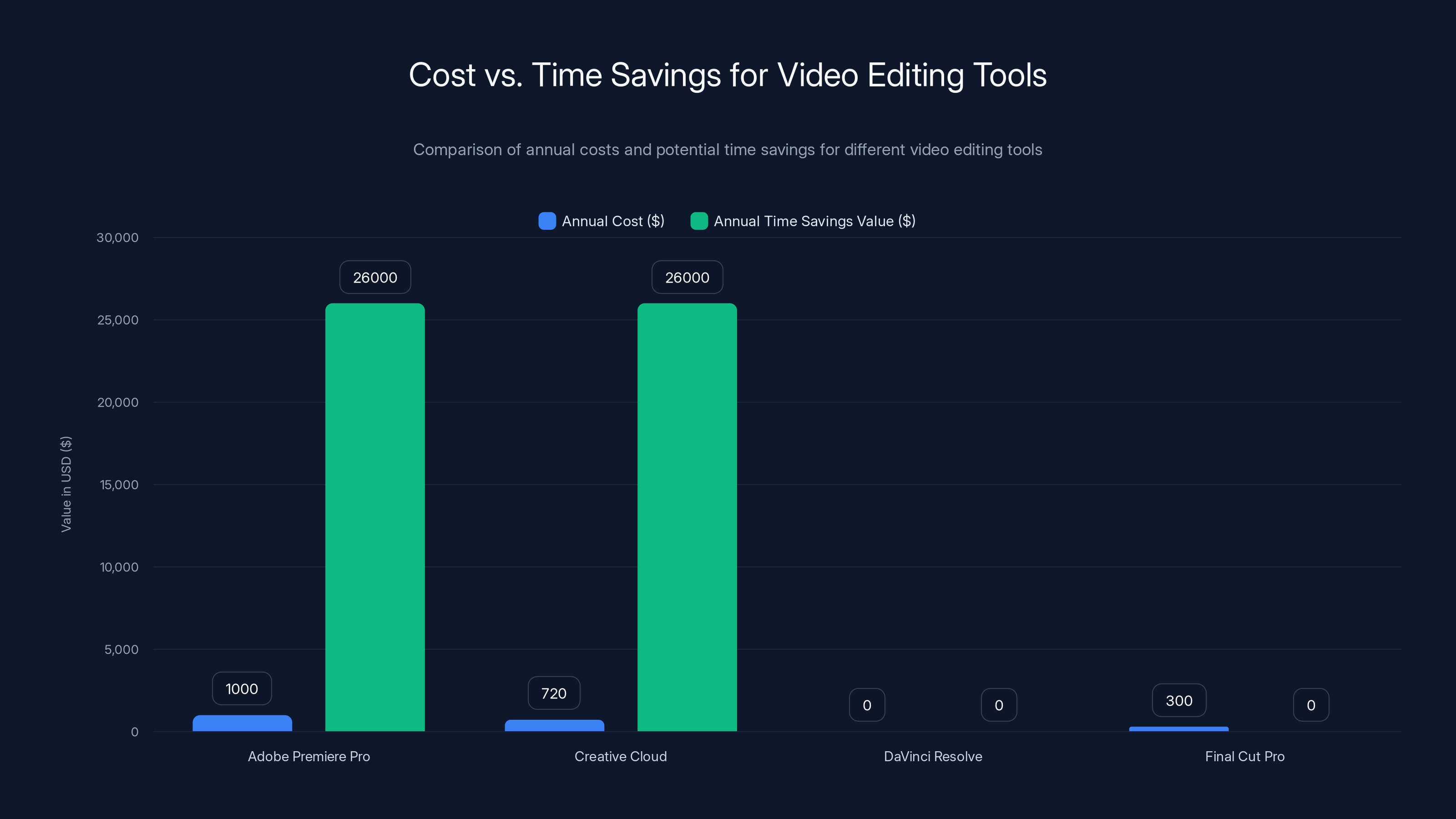 Cost vs. Time Savings for Video Editing Tools