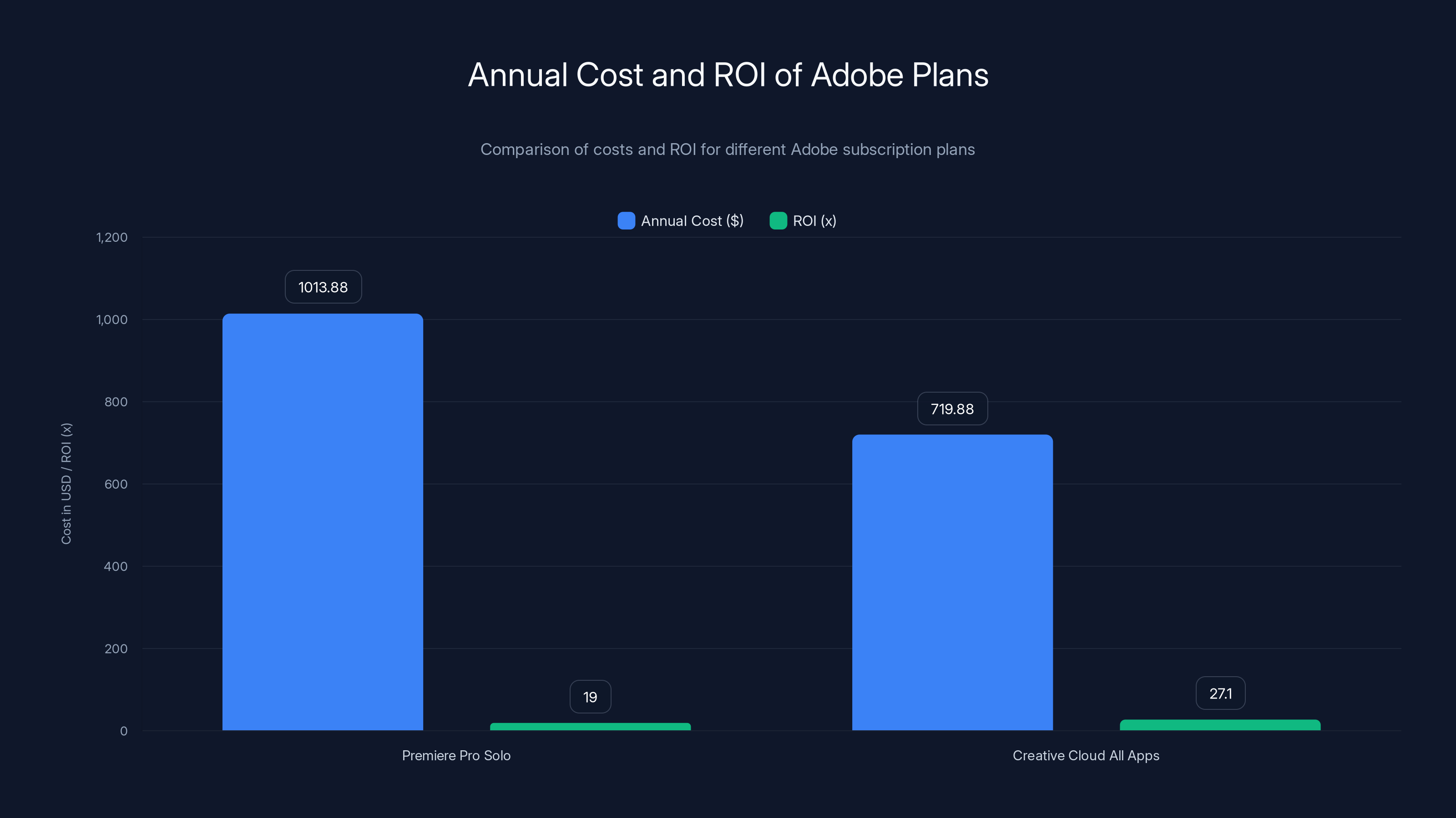 Annual Cost and ROI of Adobe Plans