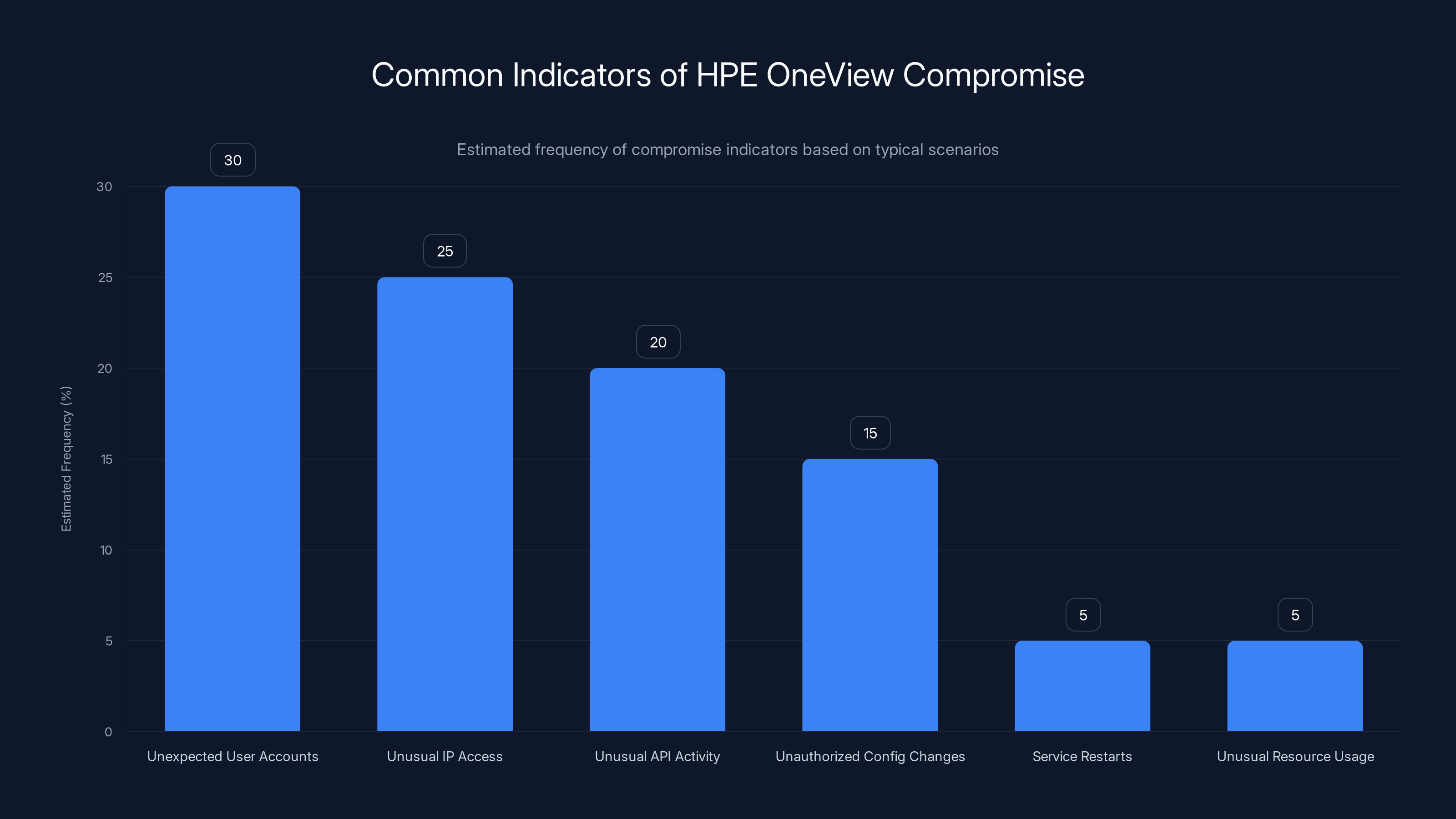 Common Indicators of HPE OneView Compromise