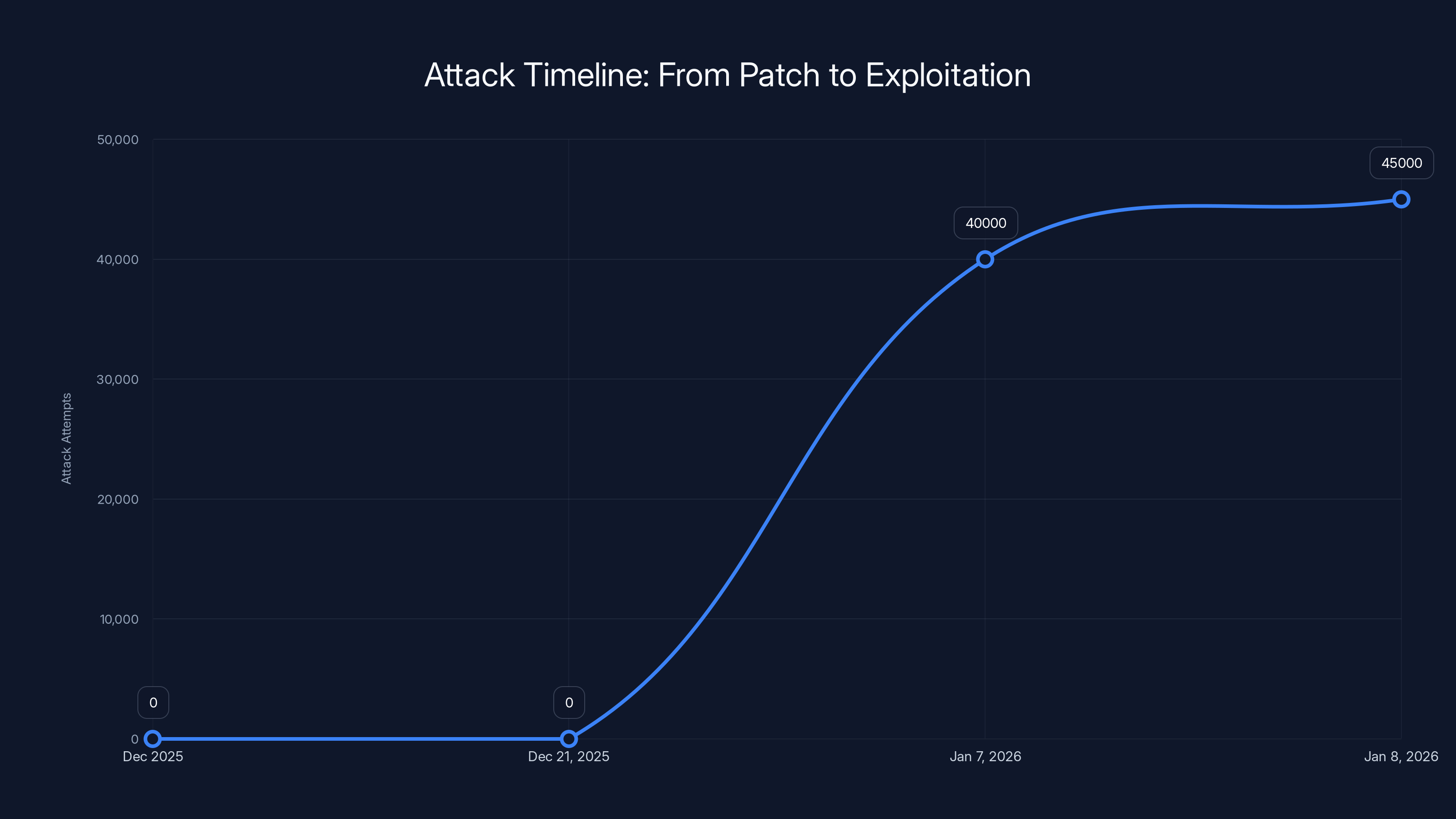 Attack Timeline: From Patch to Exploitation
