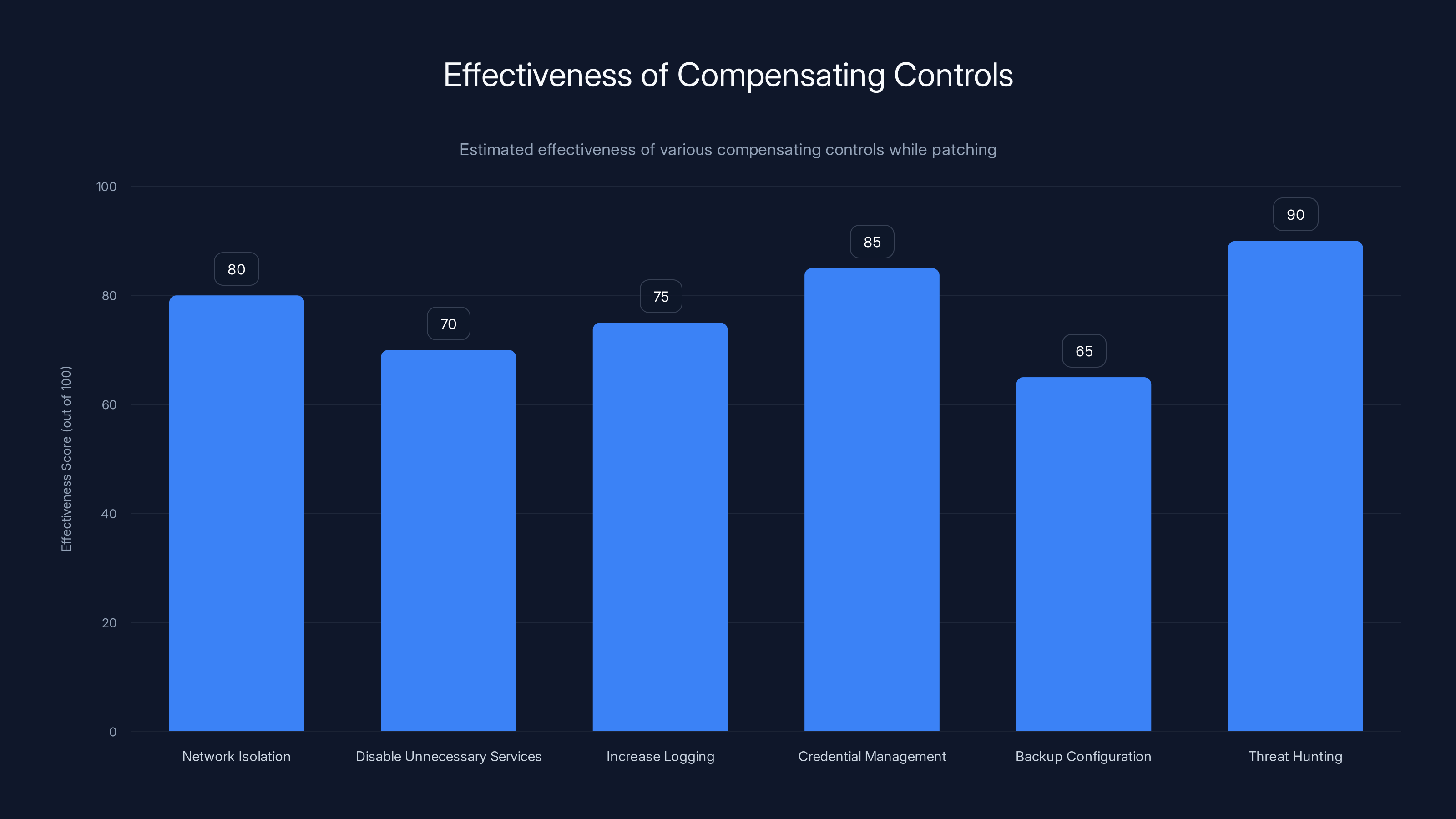 Effectiveness of Compensating Controls