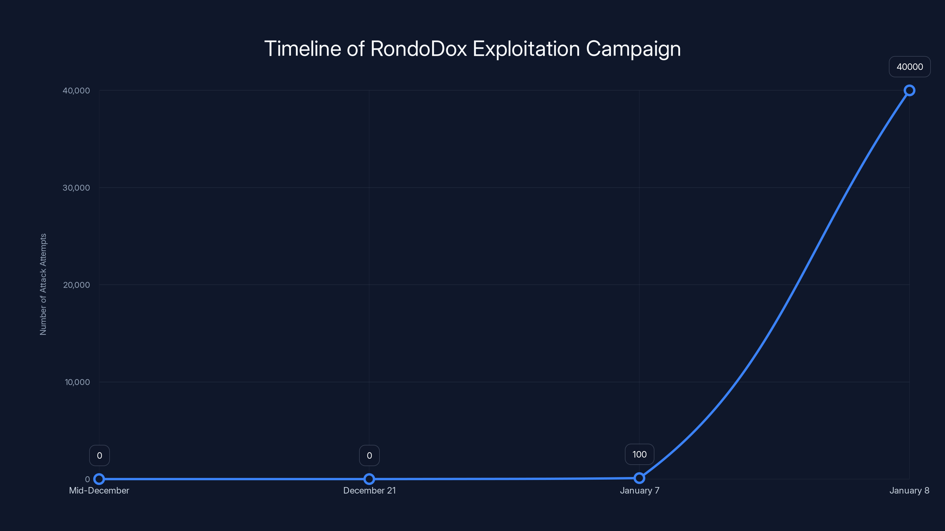 Timeline of RondoDox Exploitation Campaign