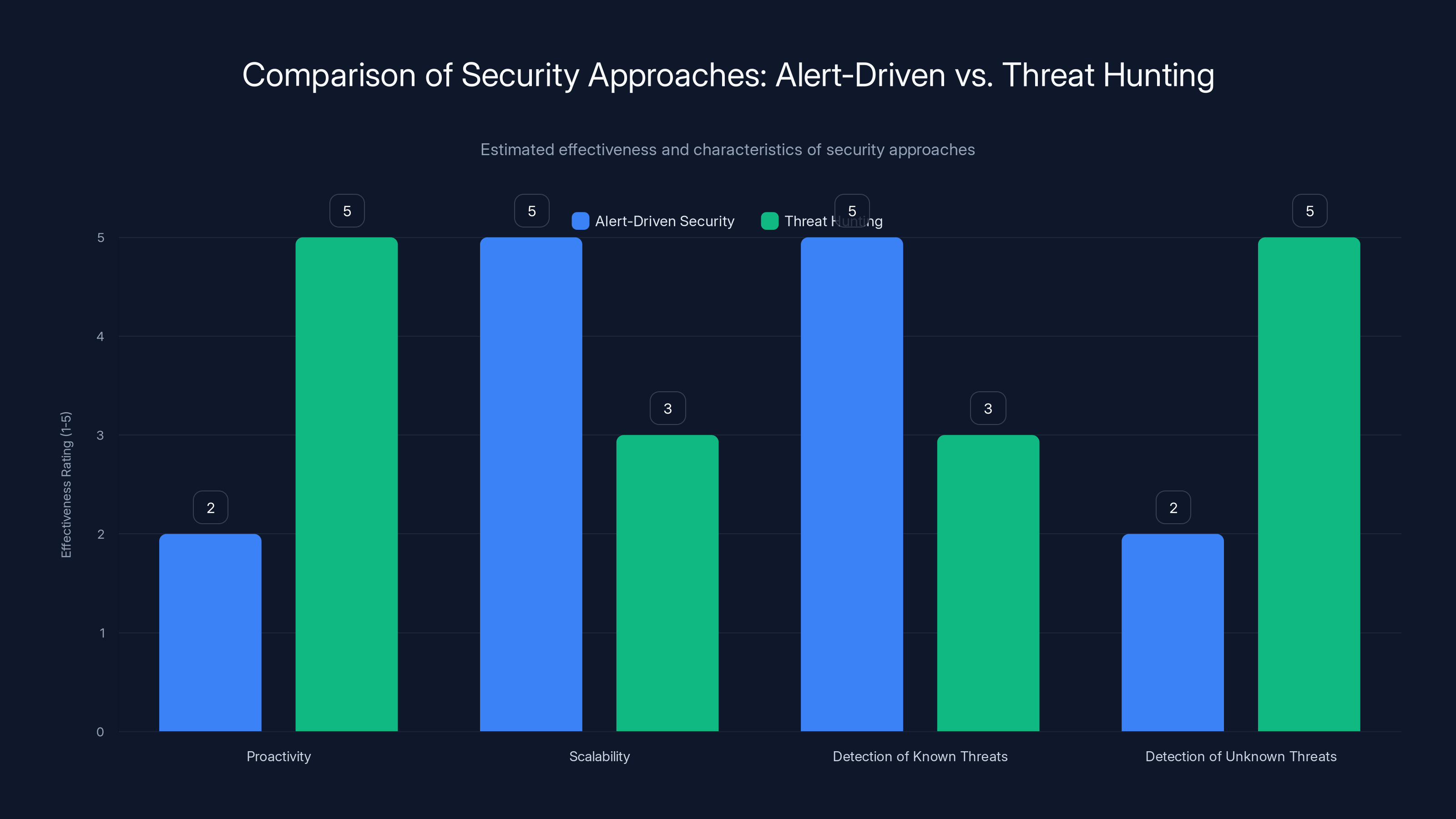 Comparison of Security Approaches: Alert-Driven vs. Threat Hunting