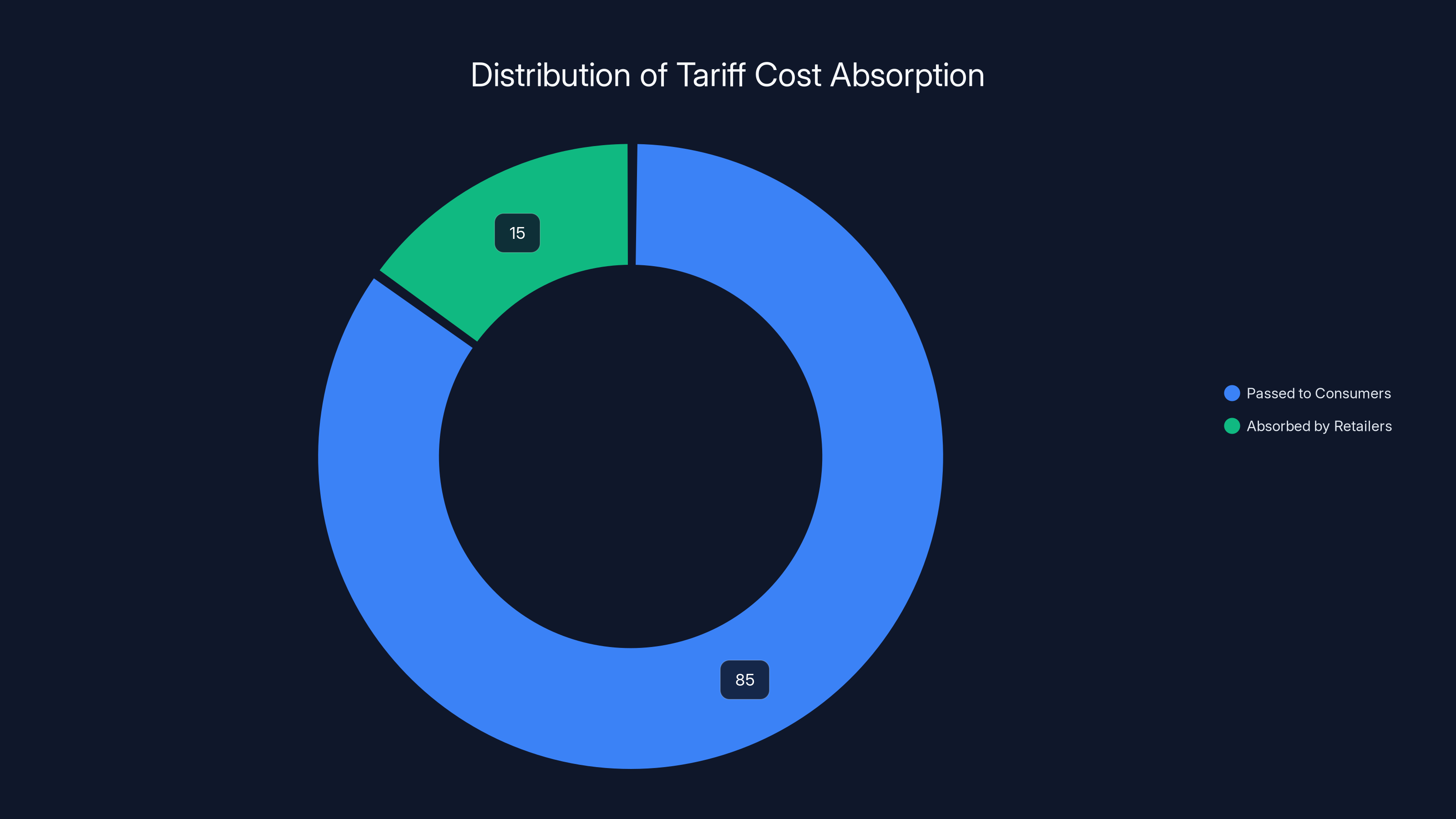 Distribution of Tariff Cost Absorption