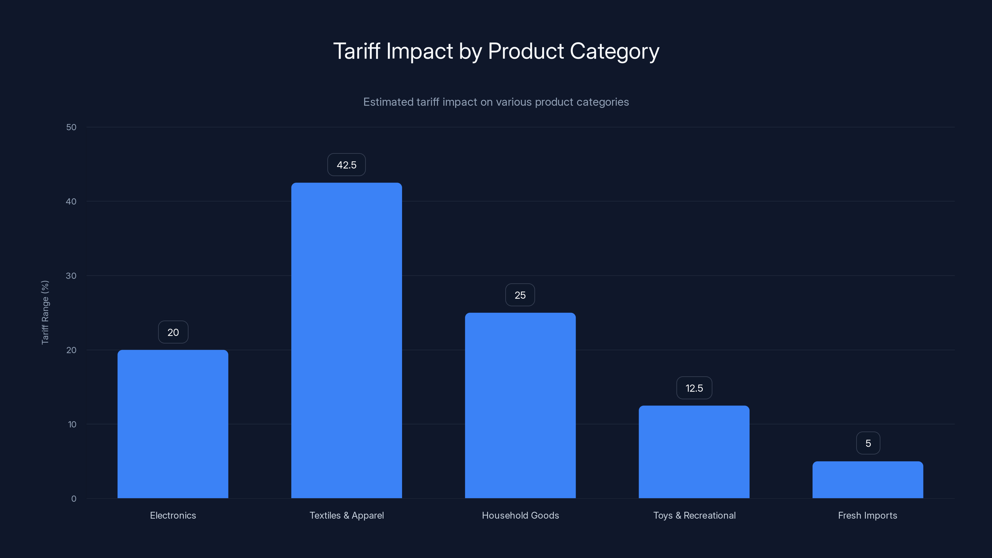 Tariff Impact by Product Category