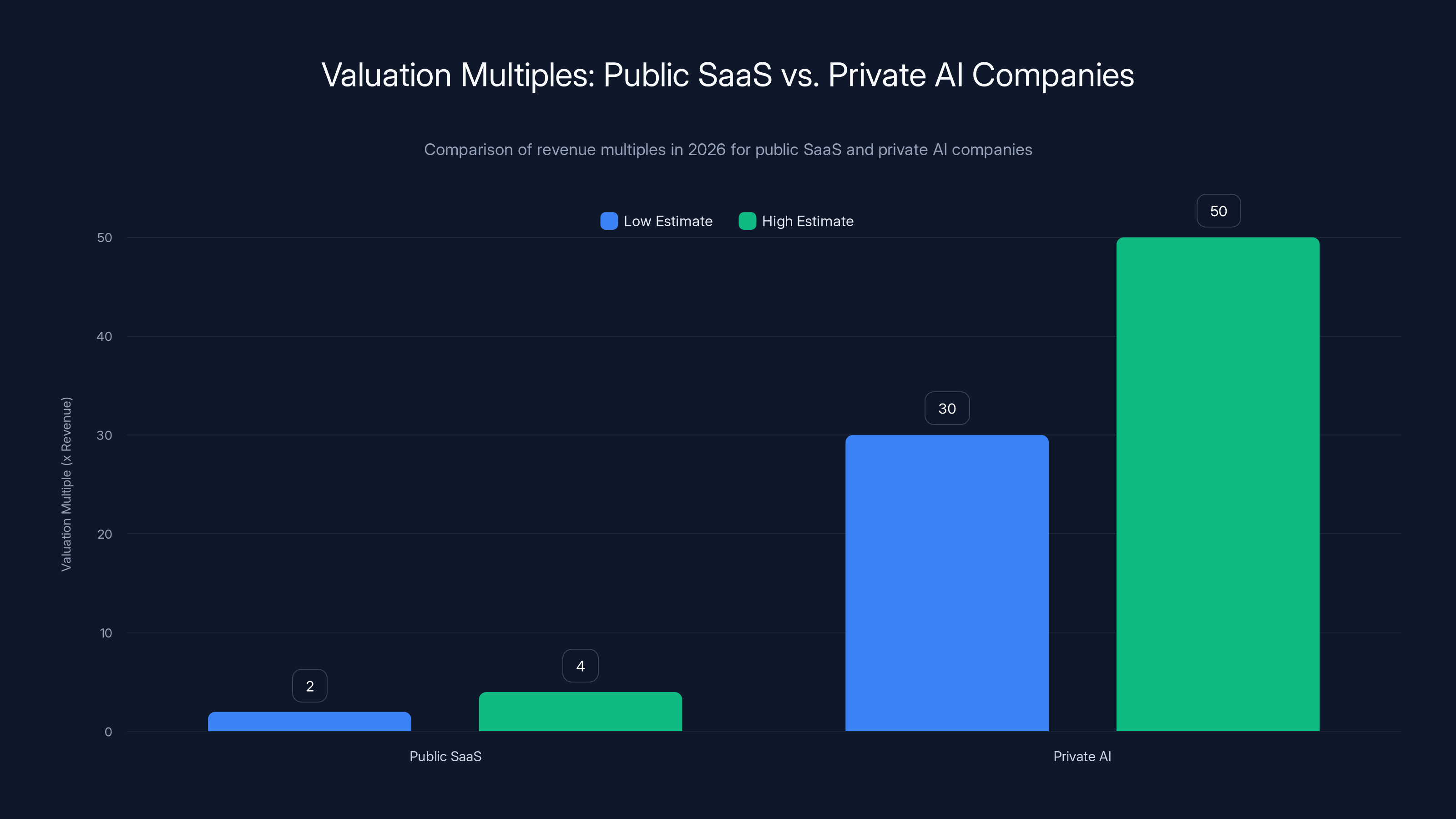 Valuation Multiples: Public SaaS vs. Private AI Companies