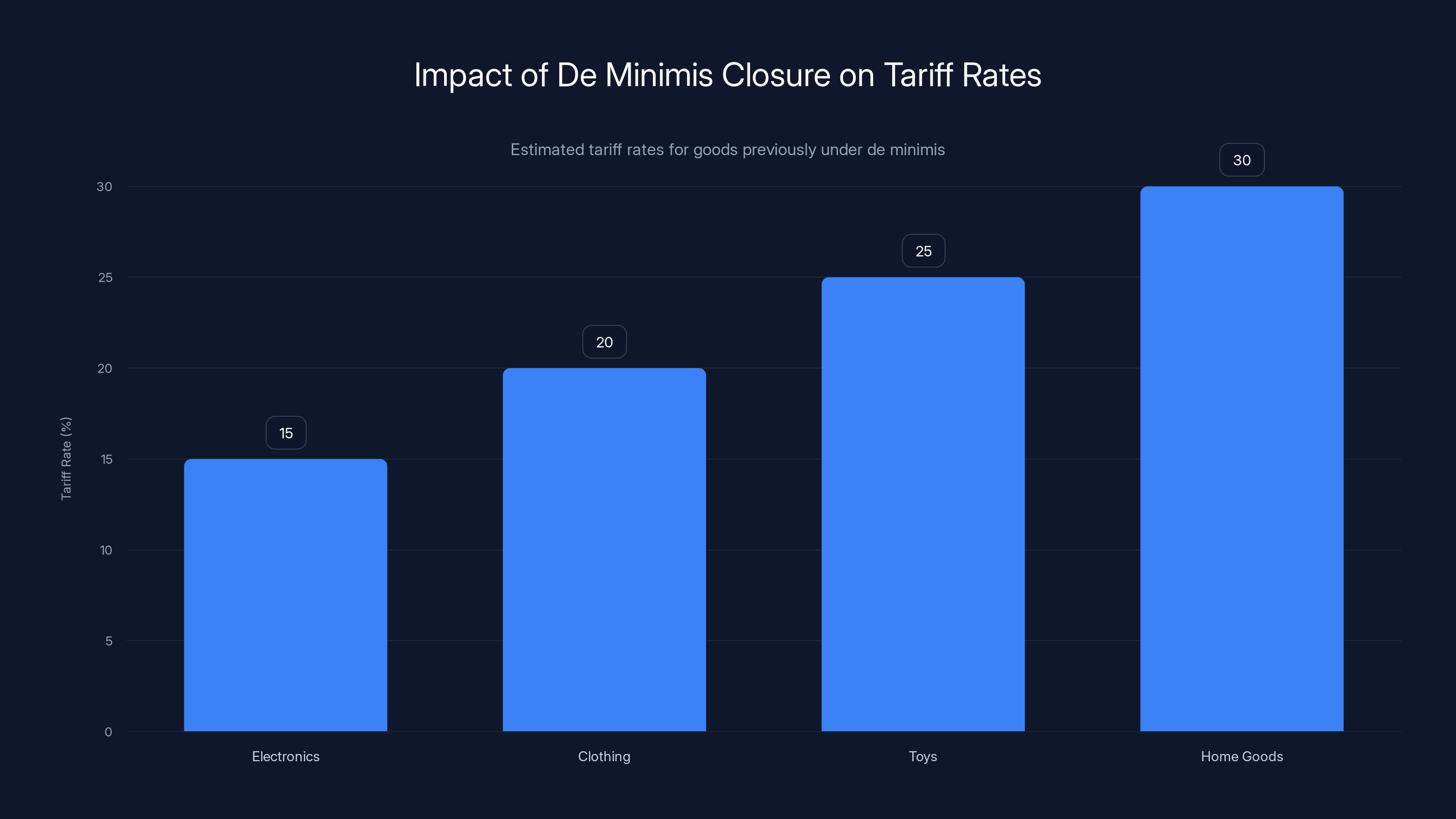 Impact of De Minimis Closure on Tariff Rates