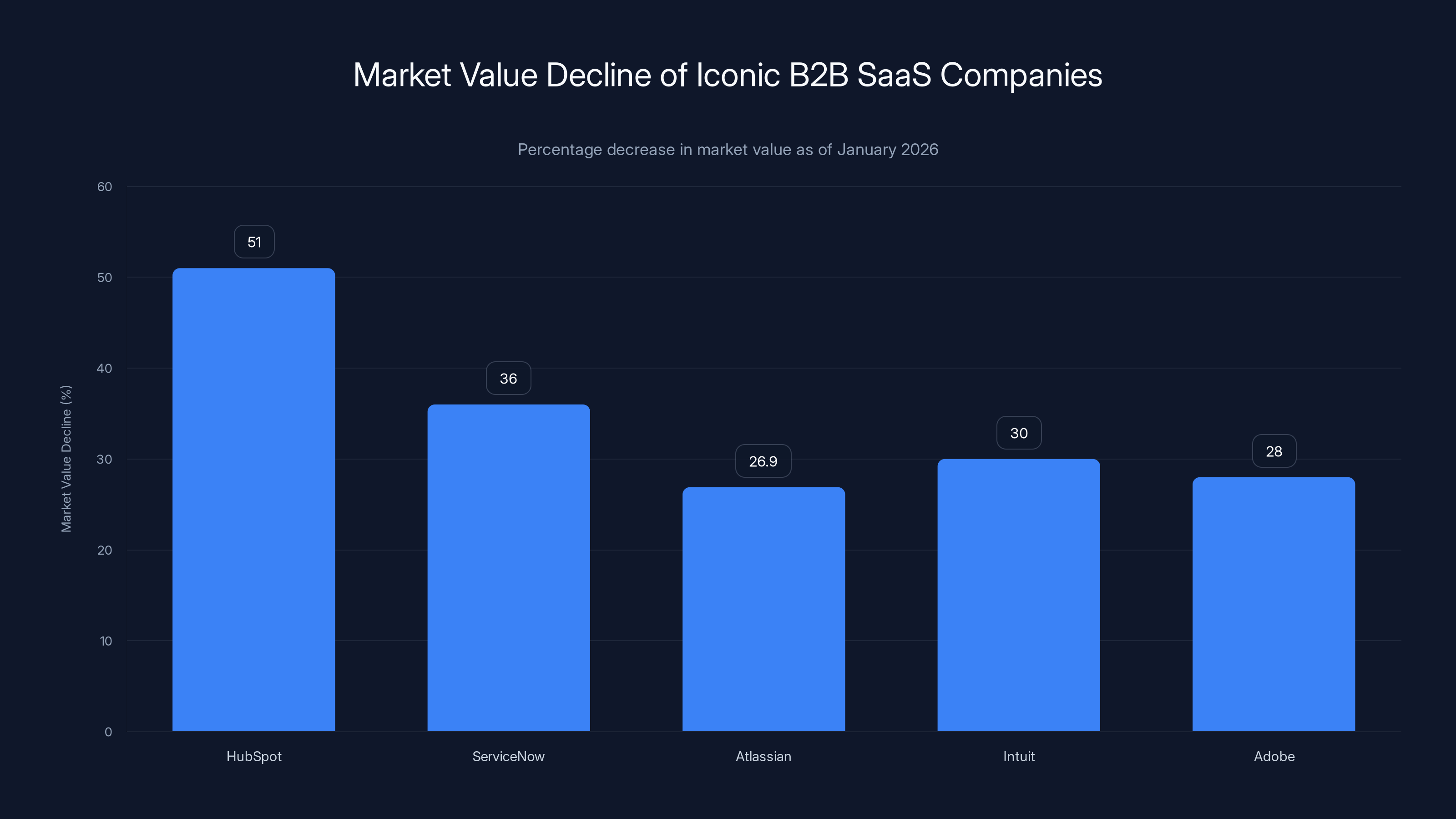 Market Value Decline of Iconic B2B SaaS Companies
