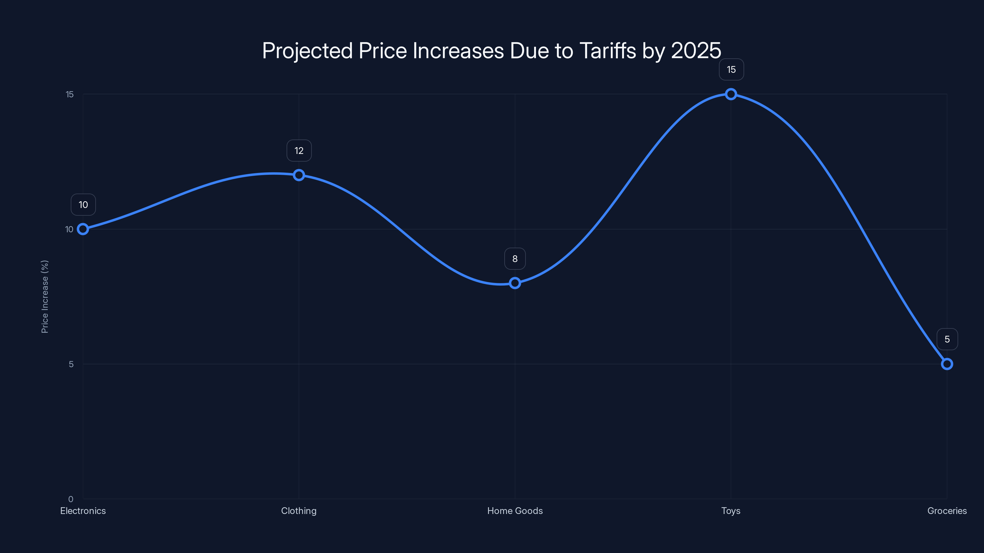Projected Price Increases Due to Tariffs by 2025