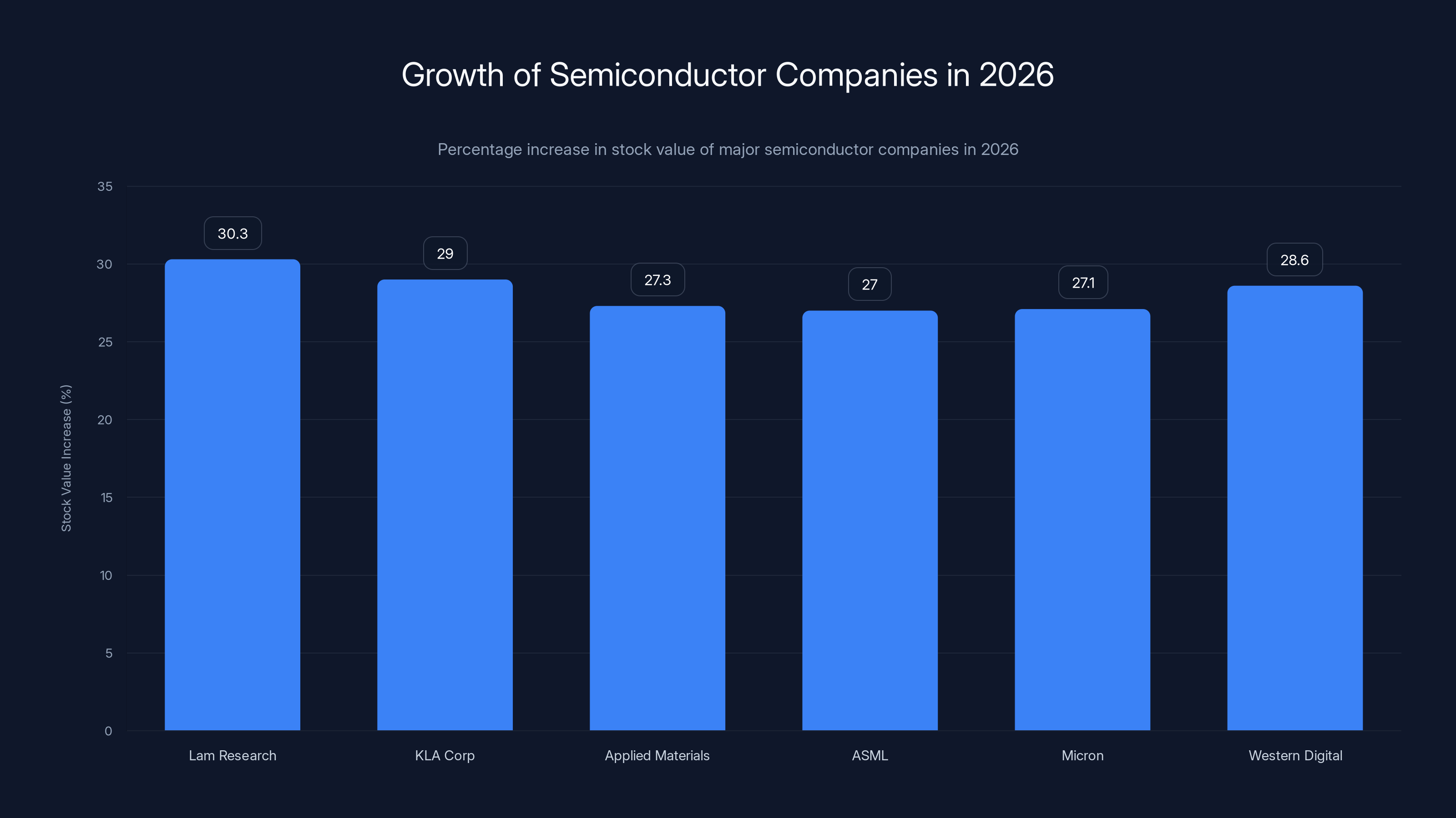Growth of Semiconductor Companies in 2026