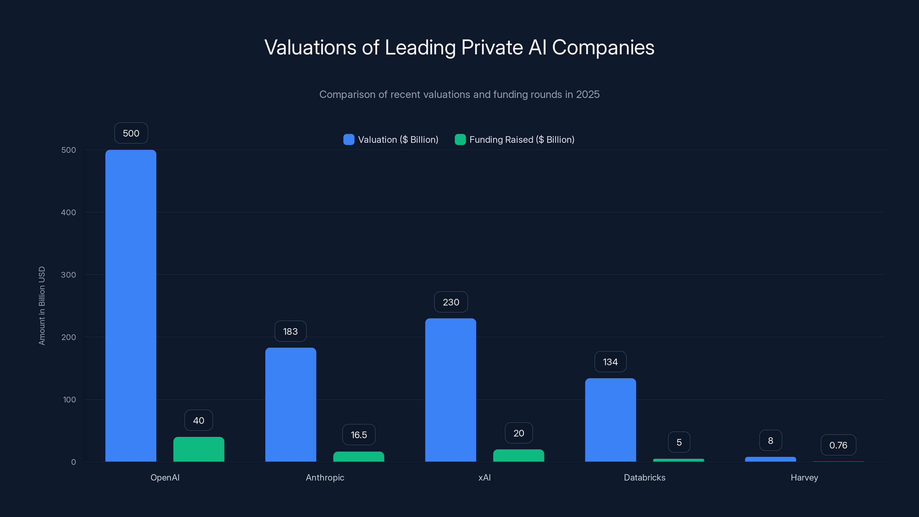 Valuations of Leading Private AI Companies