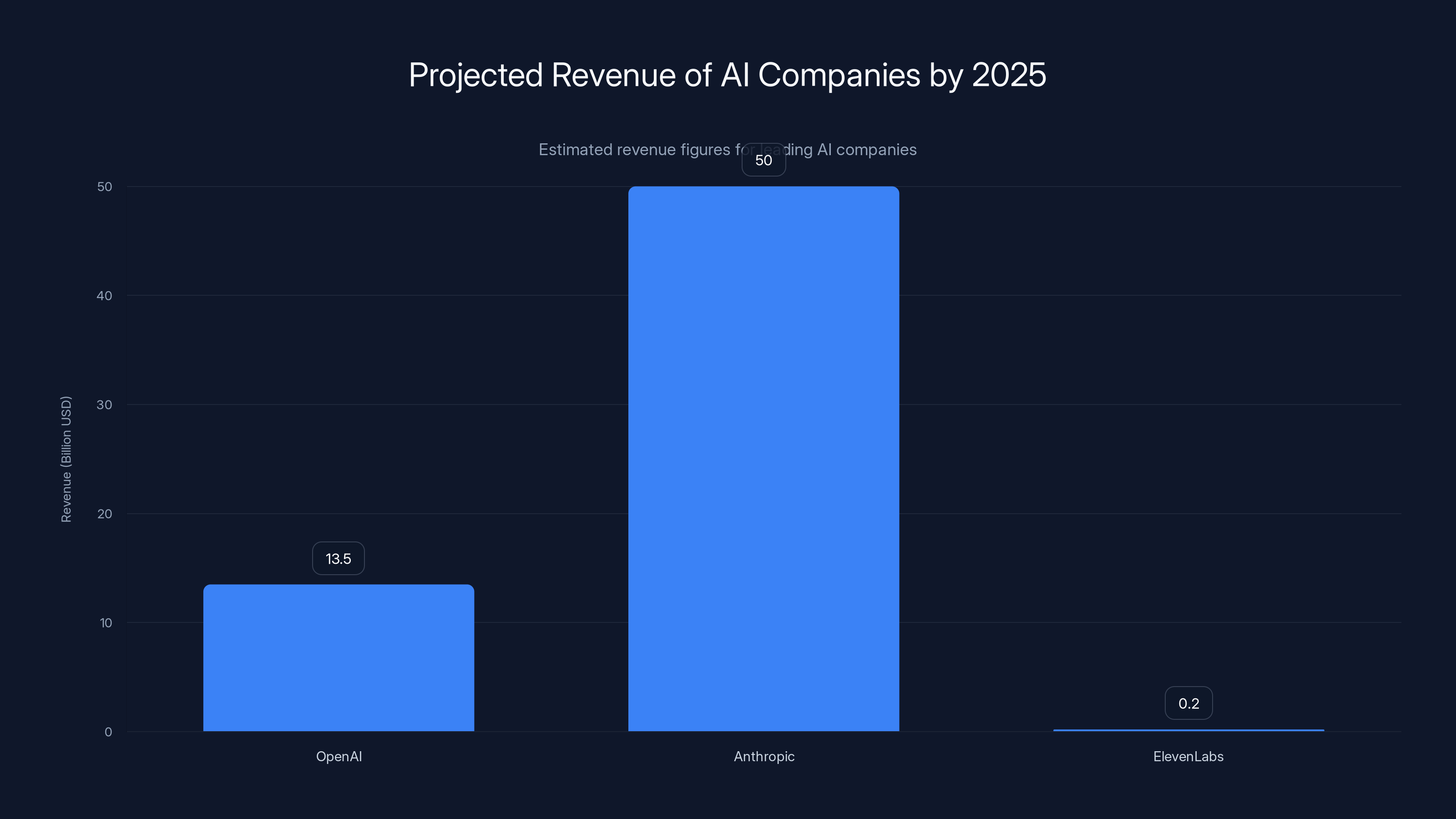 Projected Revenue of AI Companies by 2025