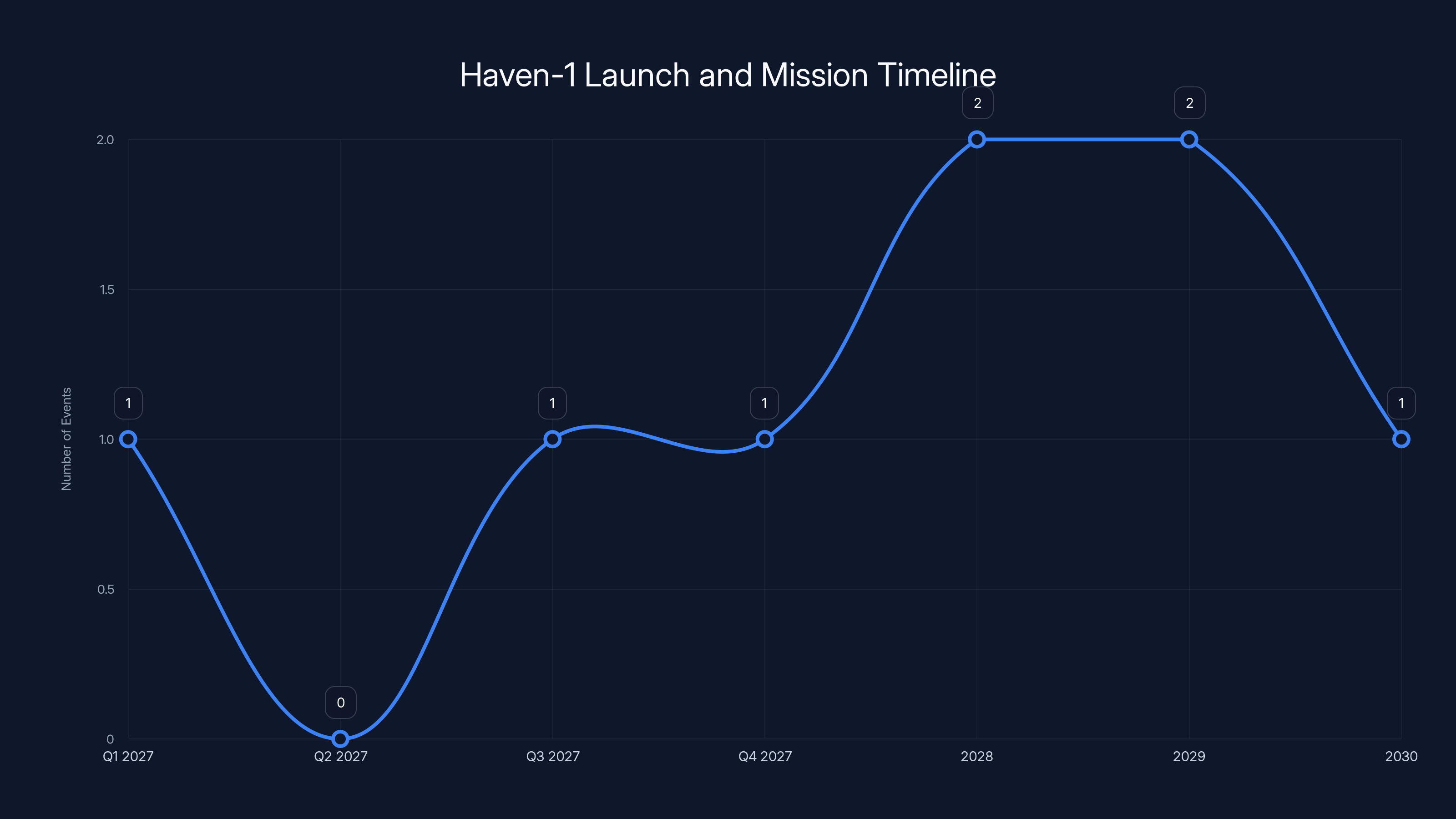 Haven-1 Launch and Mission Timeline