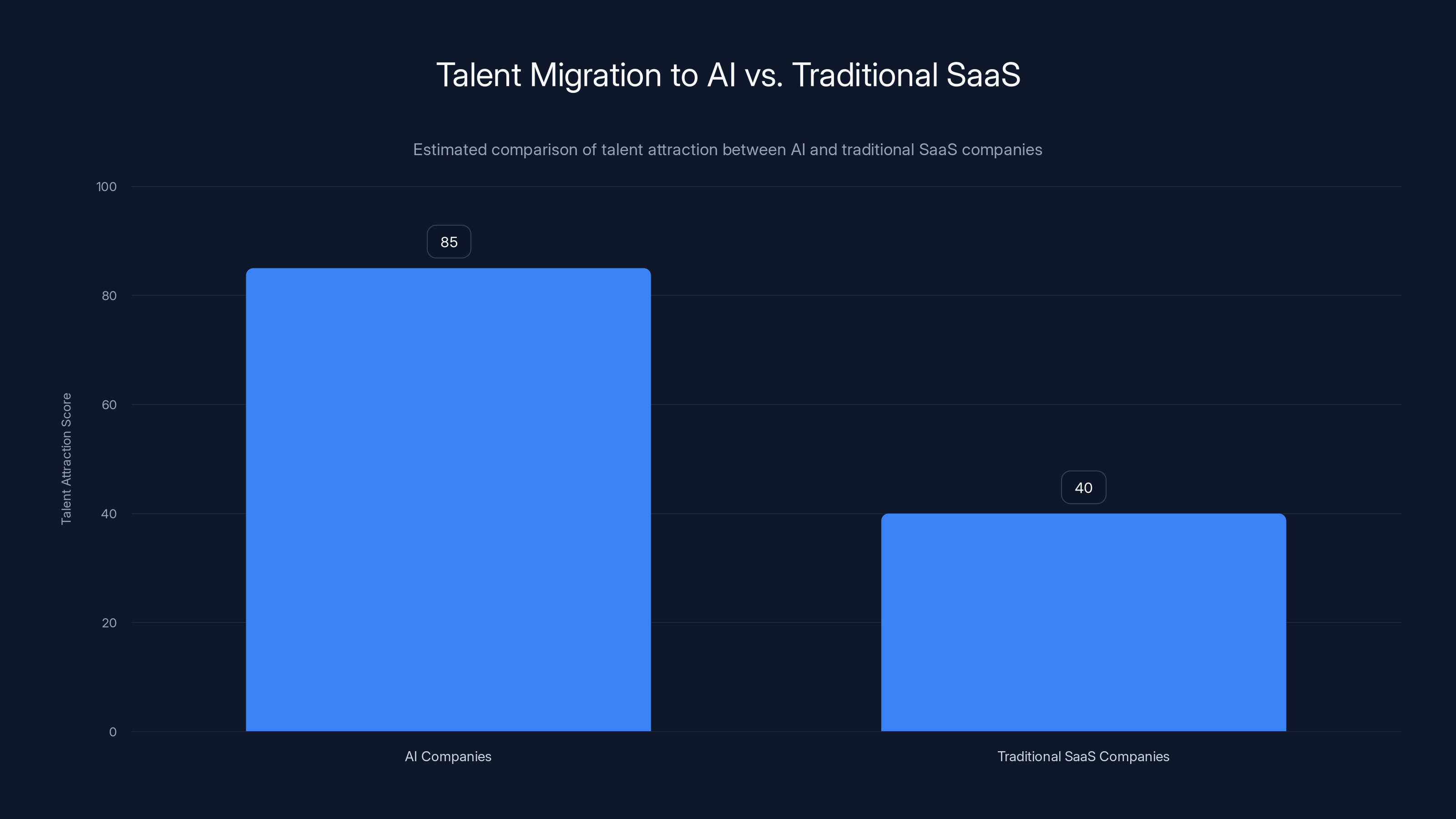 Talent Migration to AI vs. Traditional SaaS