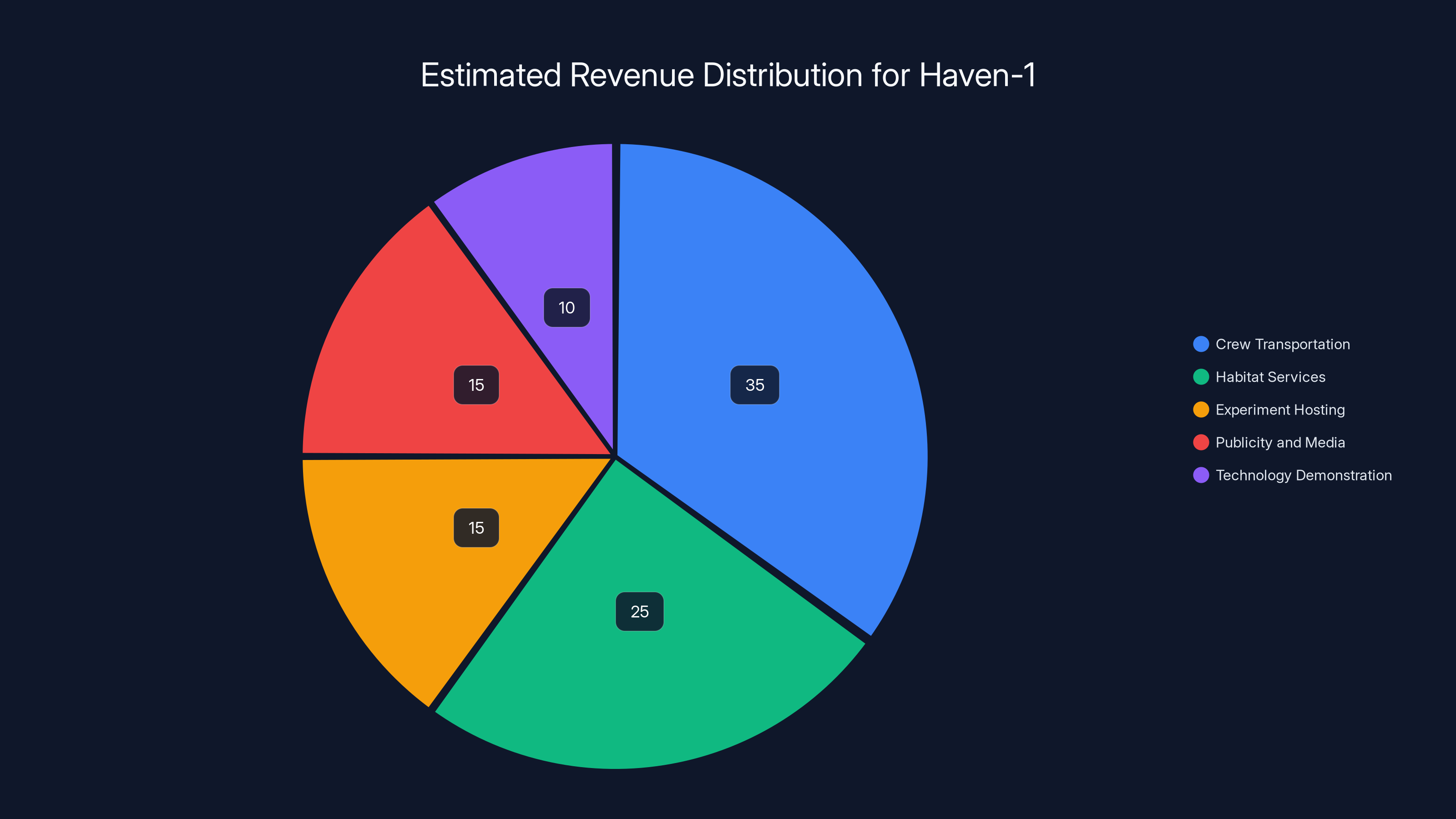 Estimated Revenue Distribution for Haven-1