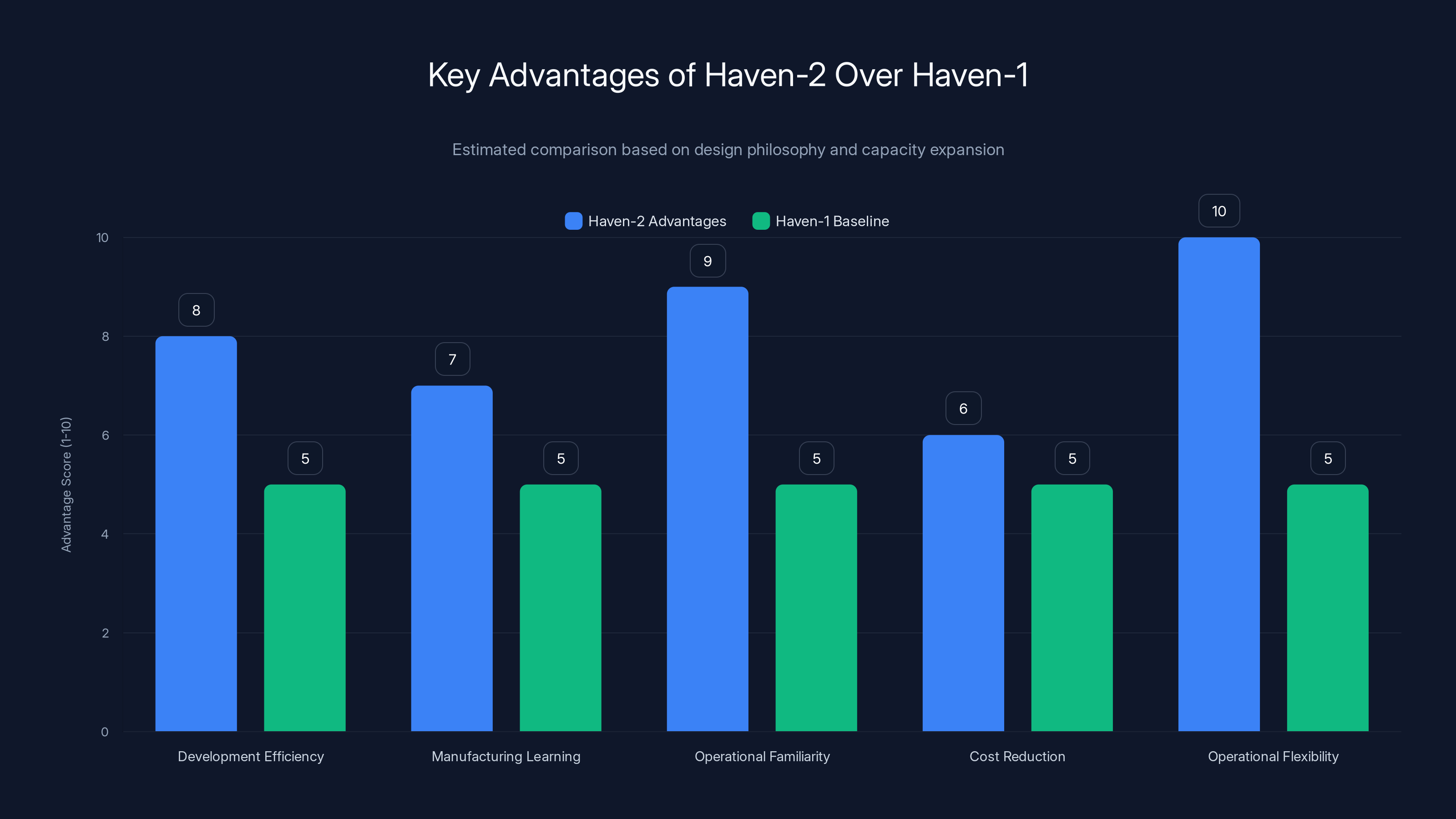 Key Advantages of Haven-2 Over Haven-1