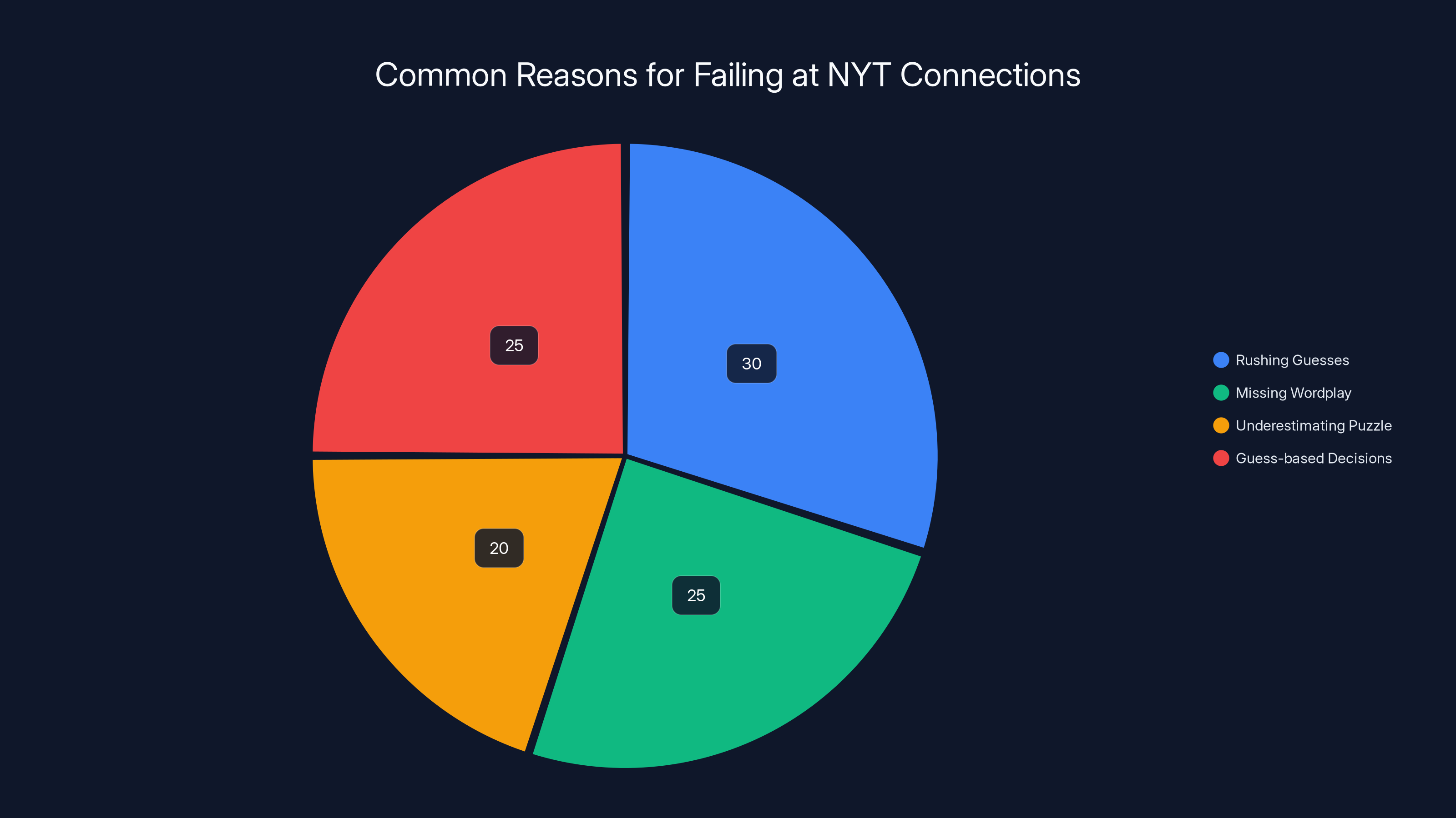 Common Reasons for Failing at NYT Connections