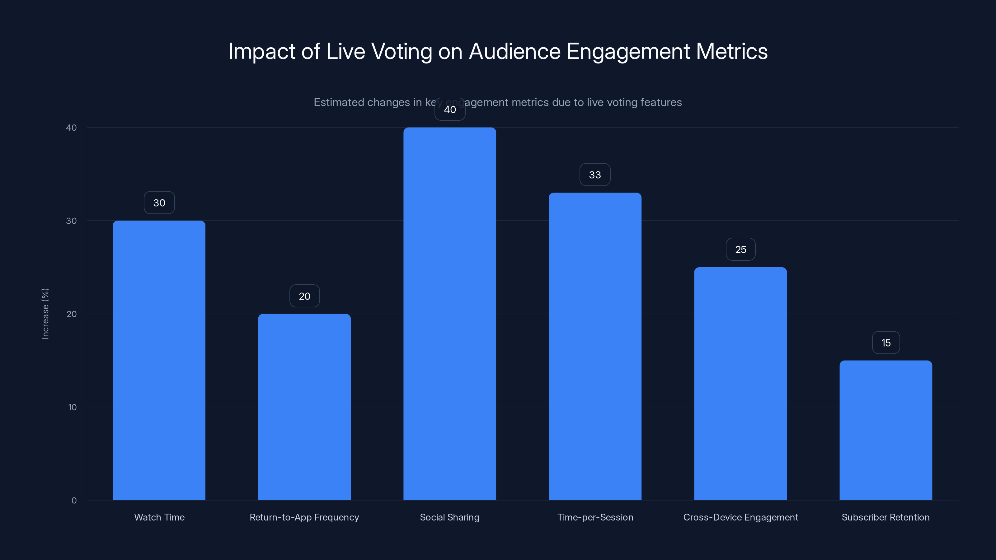 Impact of Live Voting on Audience Engagement Metrics