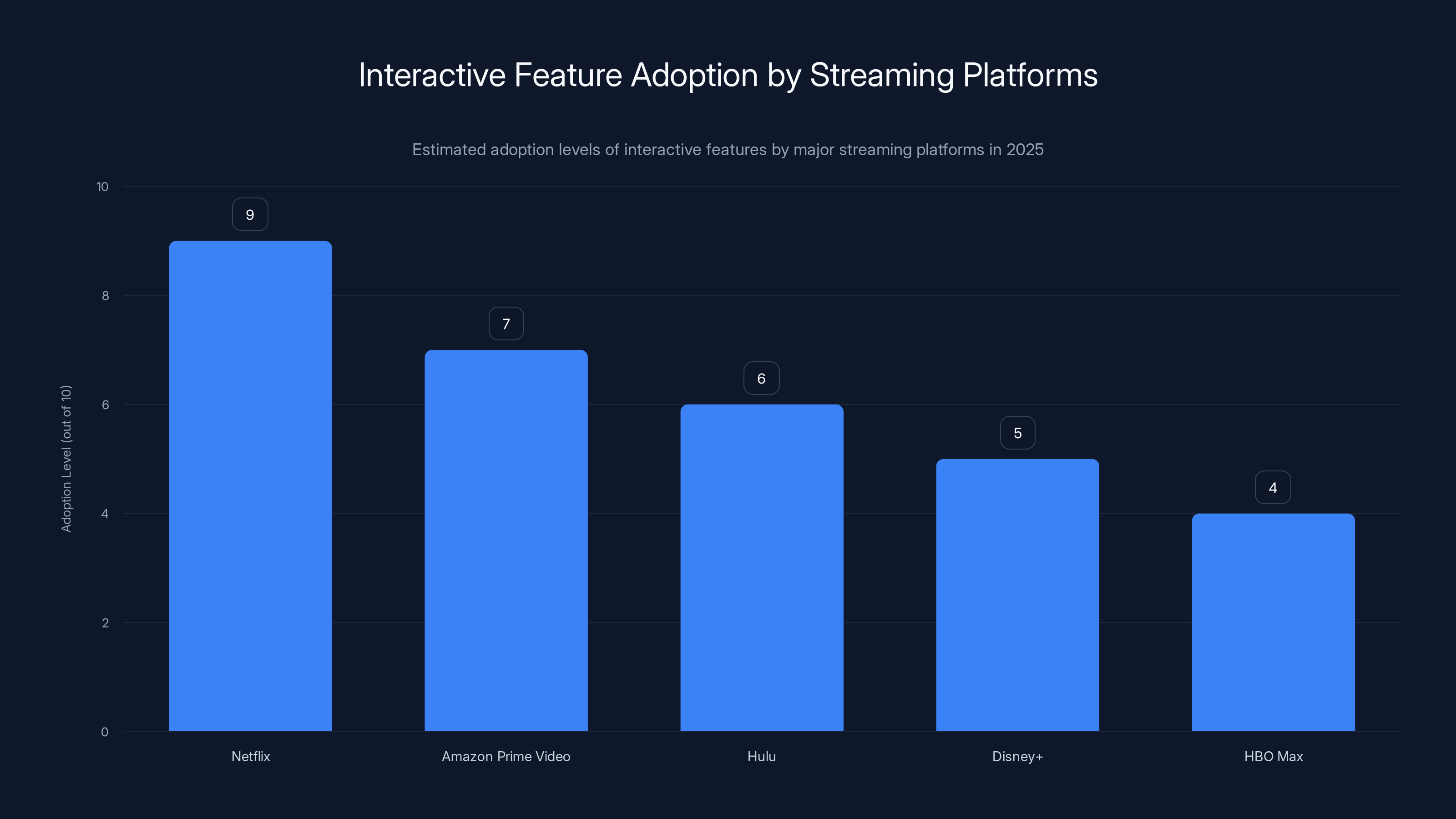 Interactive Feature Adoption by Streaming Platforms