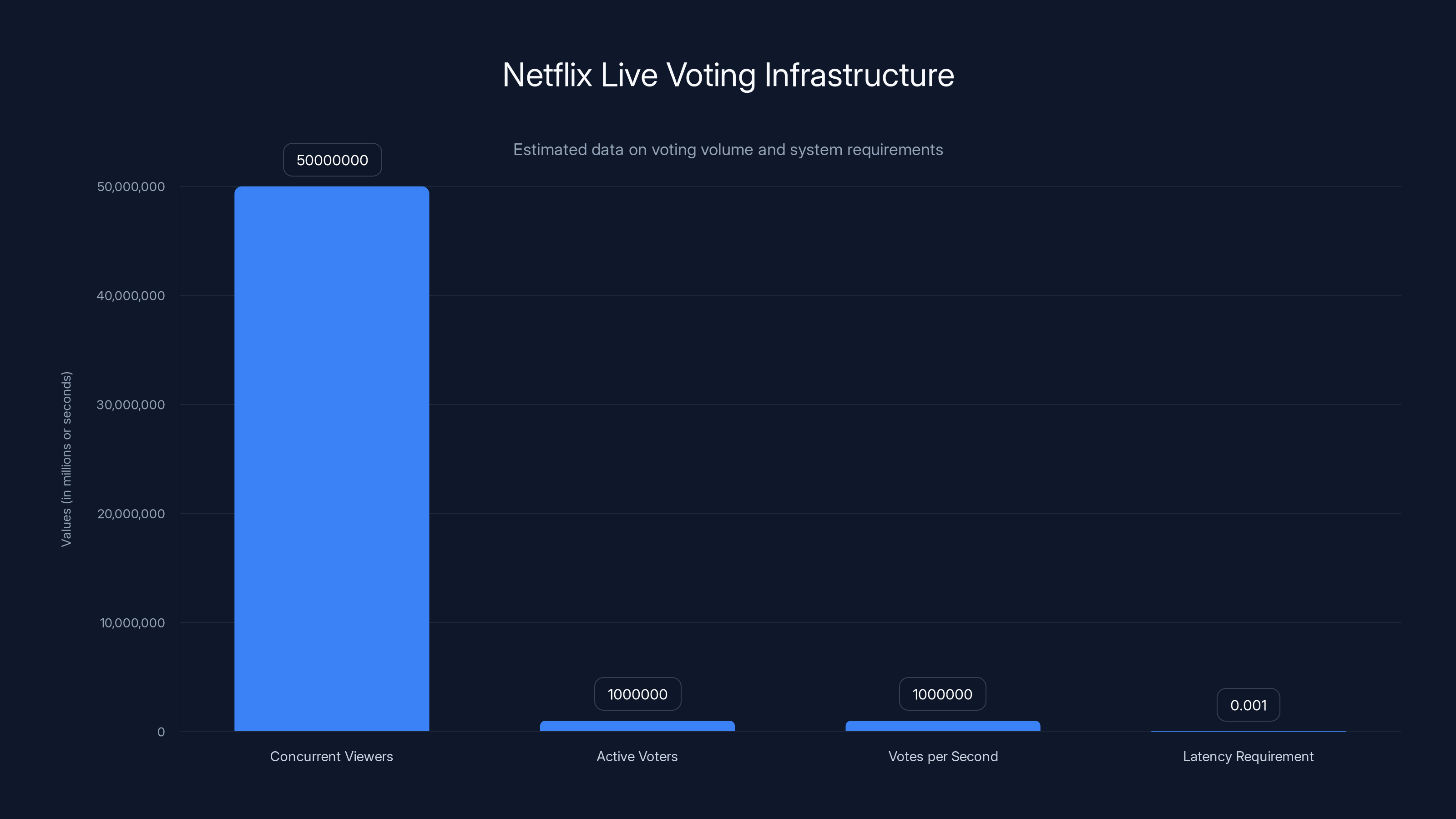 Netflix Live Voting Infrastructure