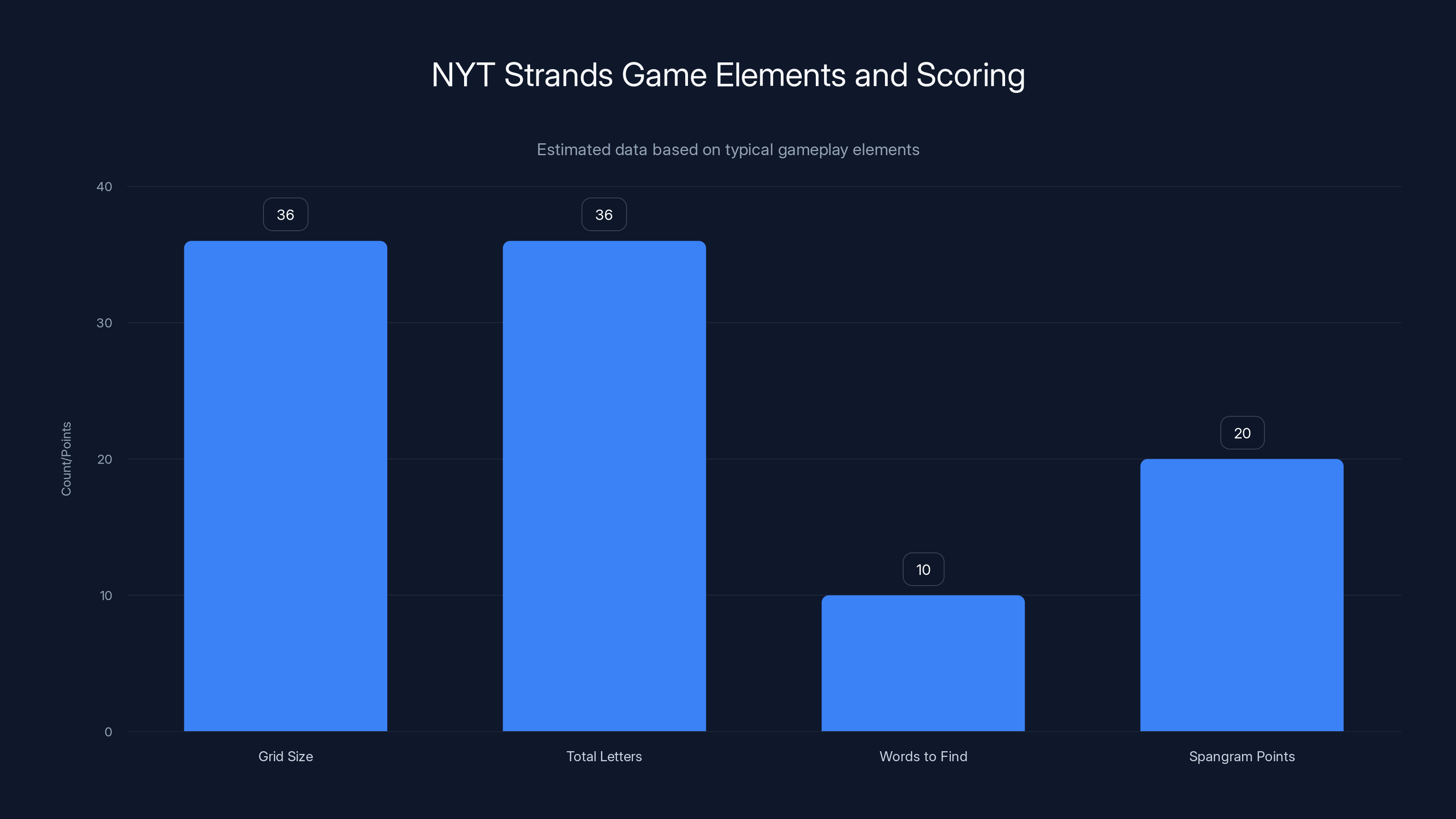 NYT Strands Game Elements and Scoring
