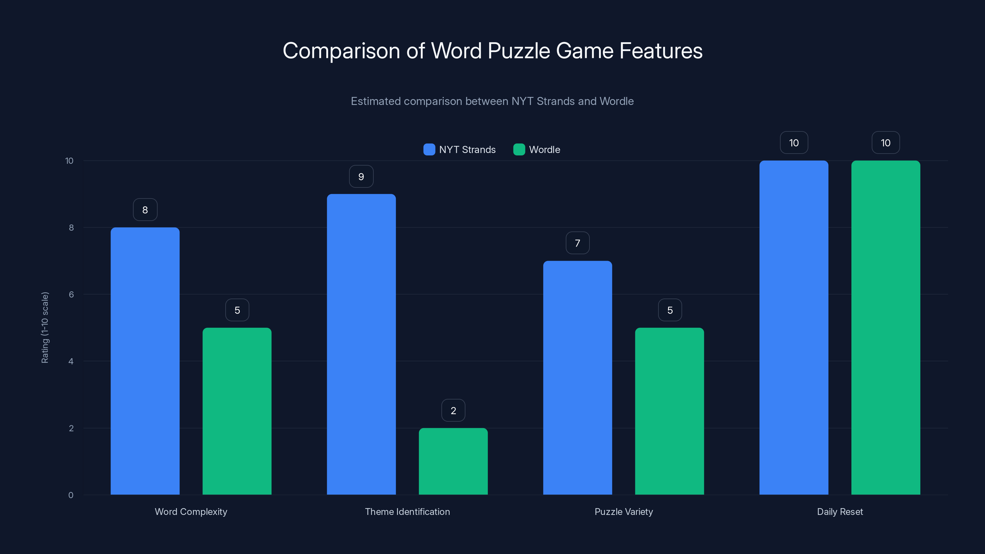 Comparison of Word Puzzle Game Features