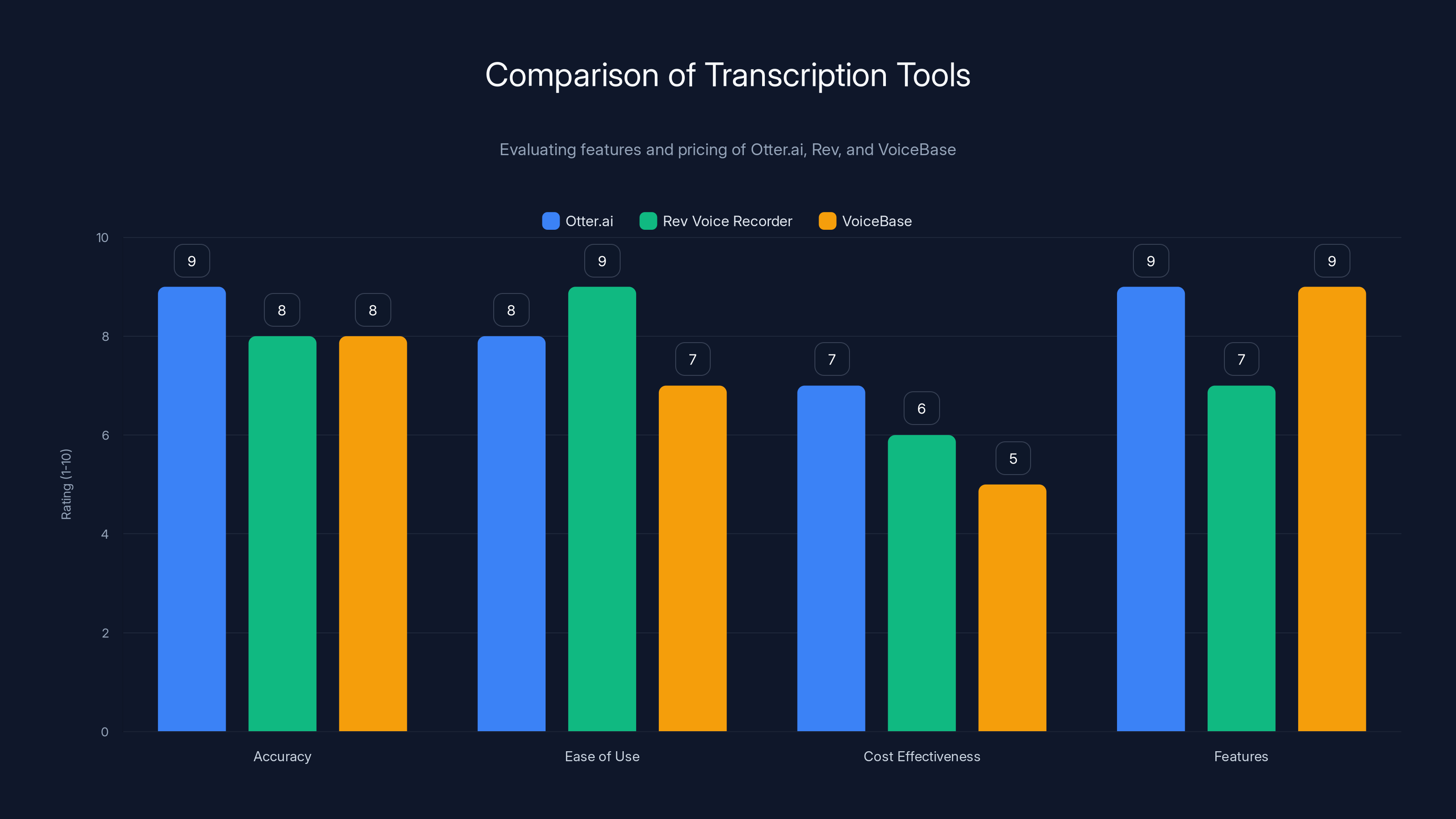 Comparison of Transcription Tools