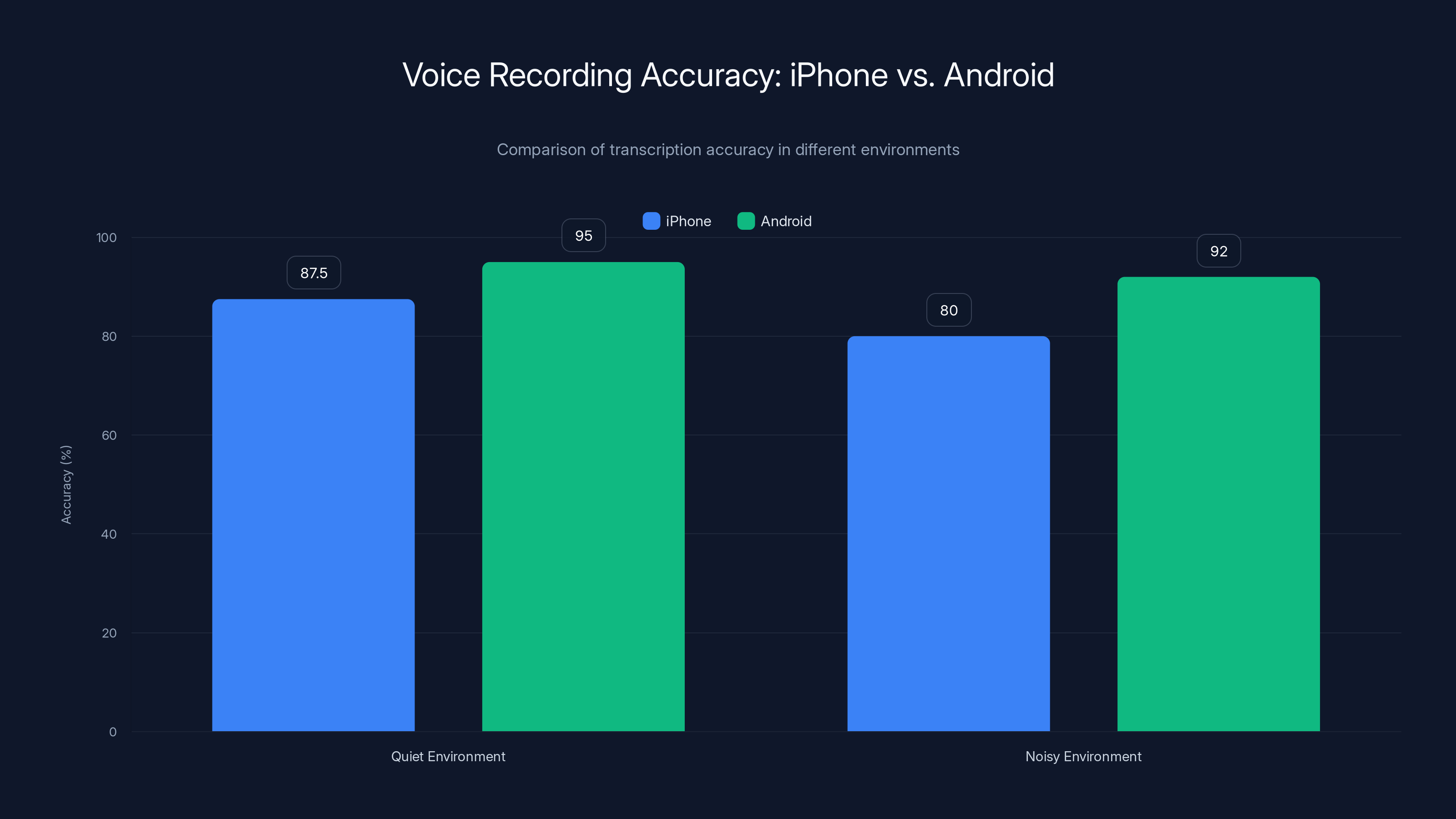 Voice Recording Accuracy: iPhone vs. Android