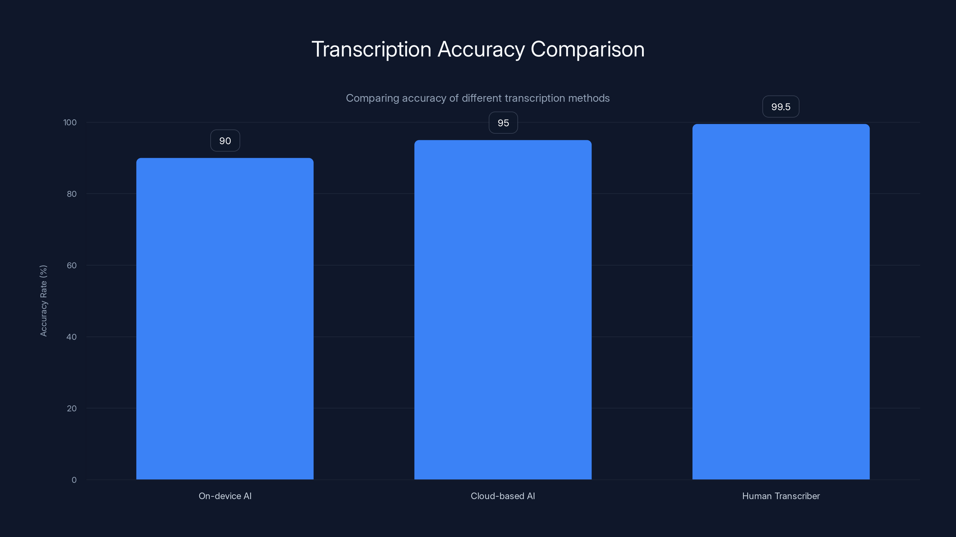 Transcription Accuracy Comparison