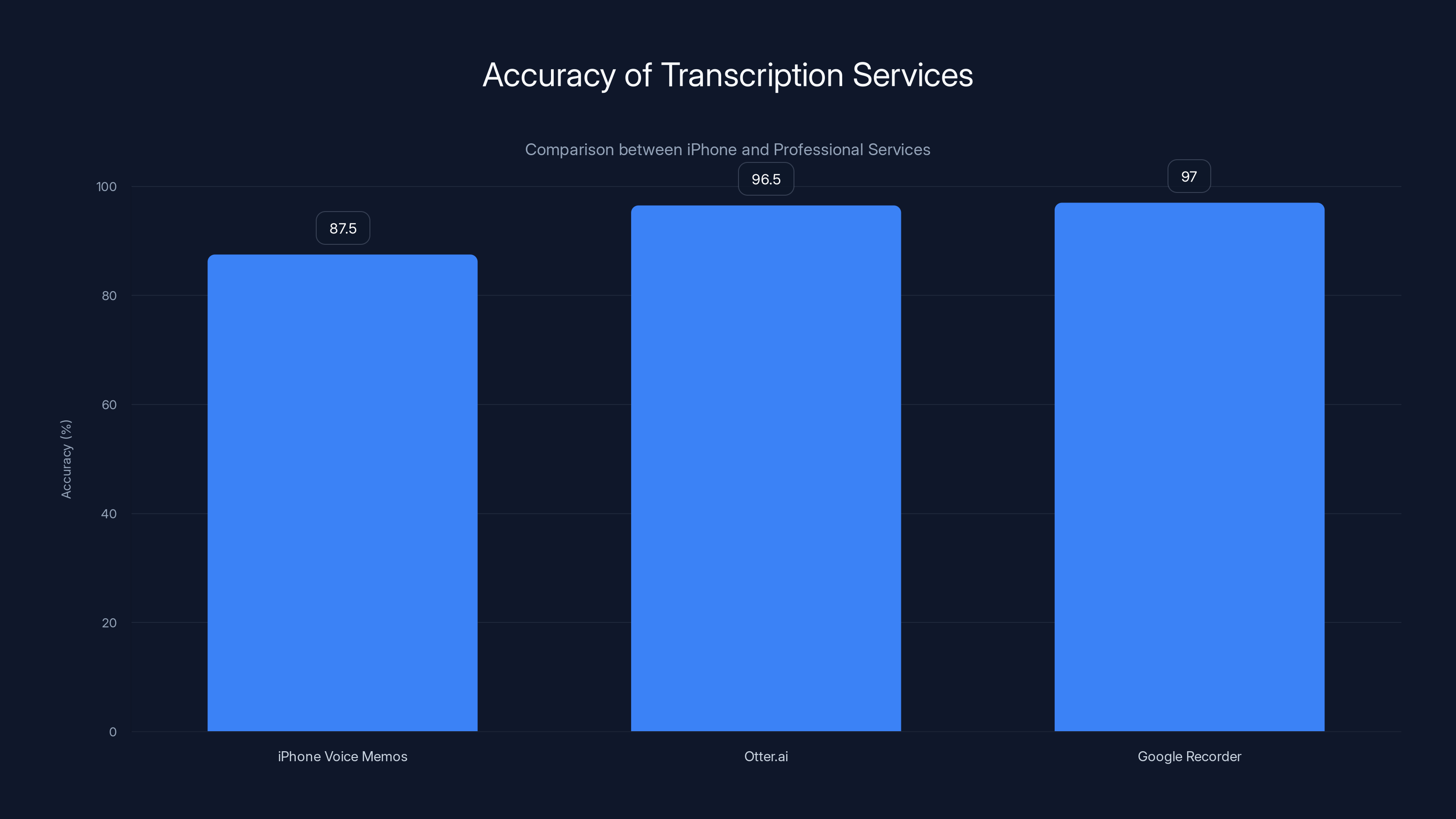 Accuracy of Transcription Services