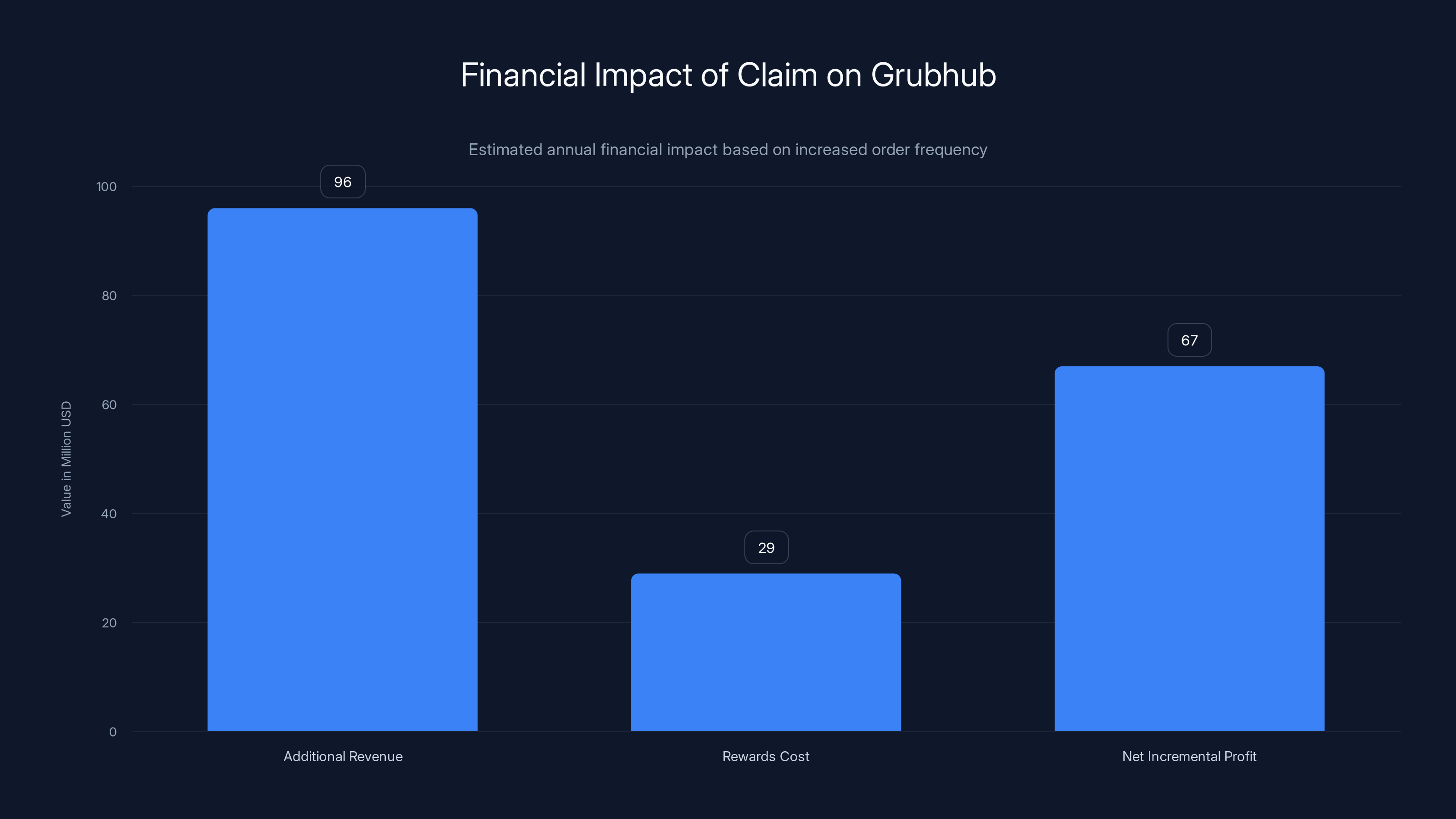 Financial Impact of Claim on Grubhub