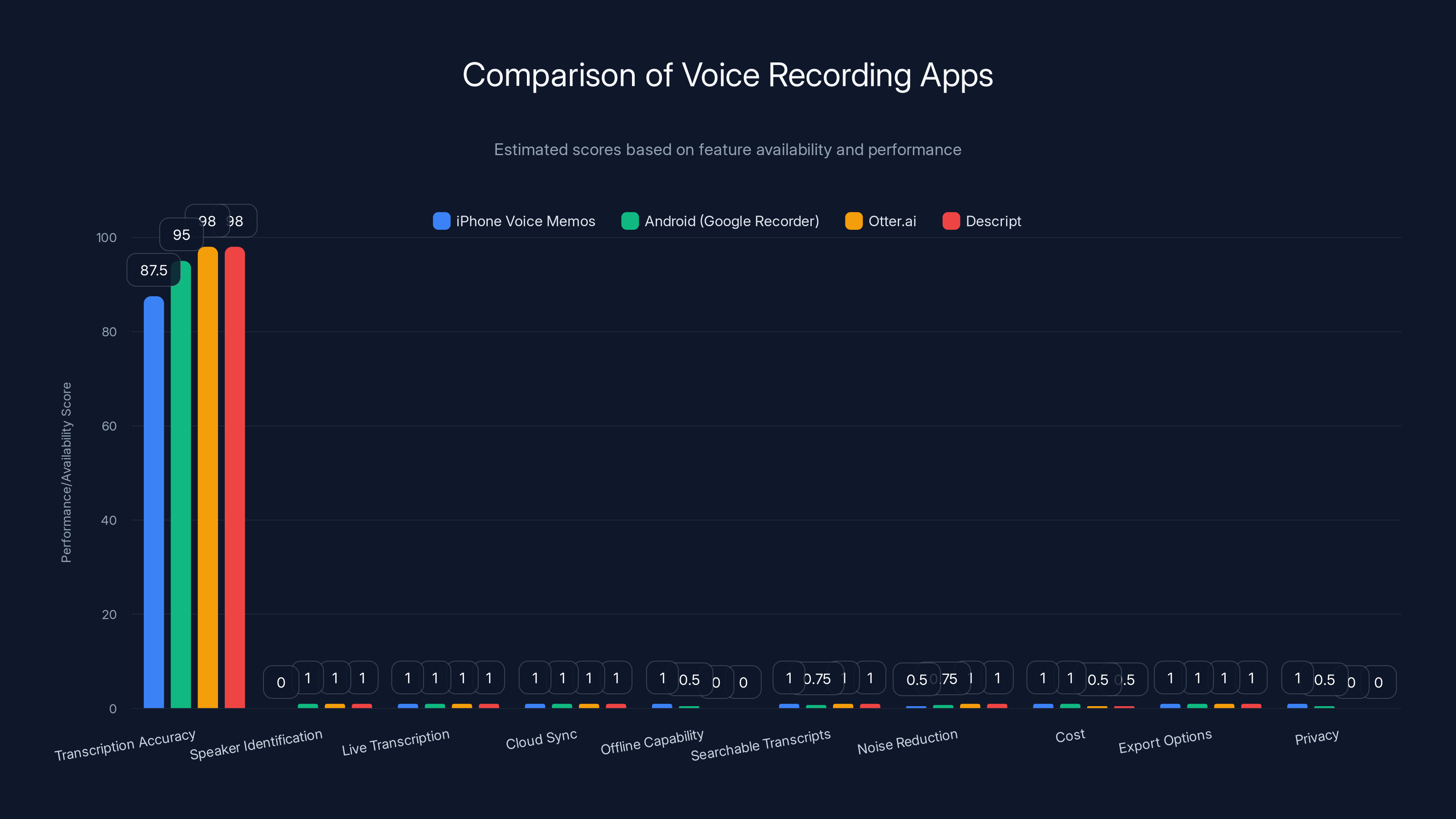 Comparison of Voice Recording Apps