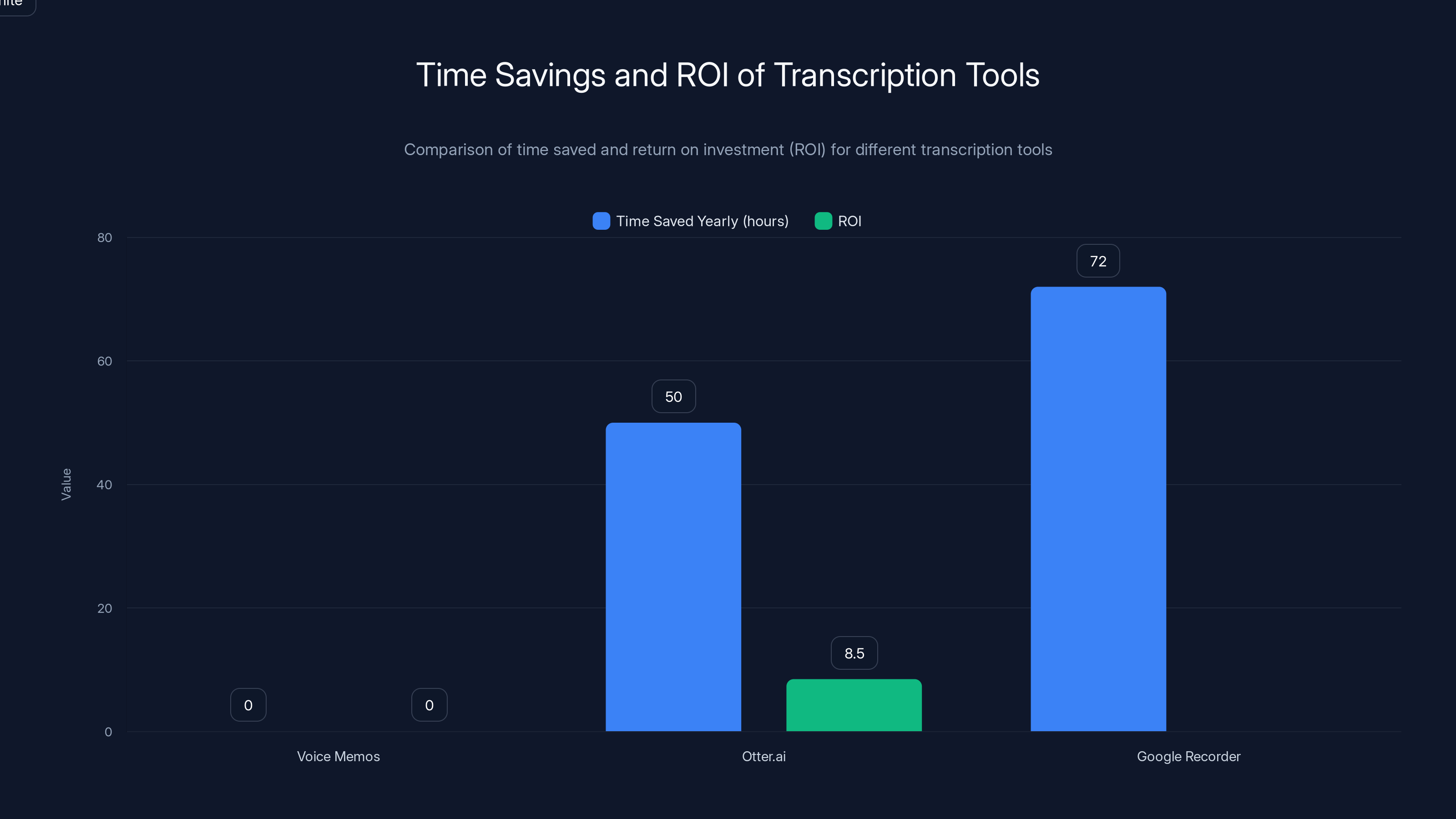Time Savings and ROI of Transcription Tools