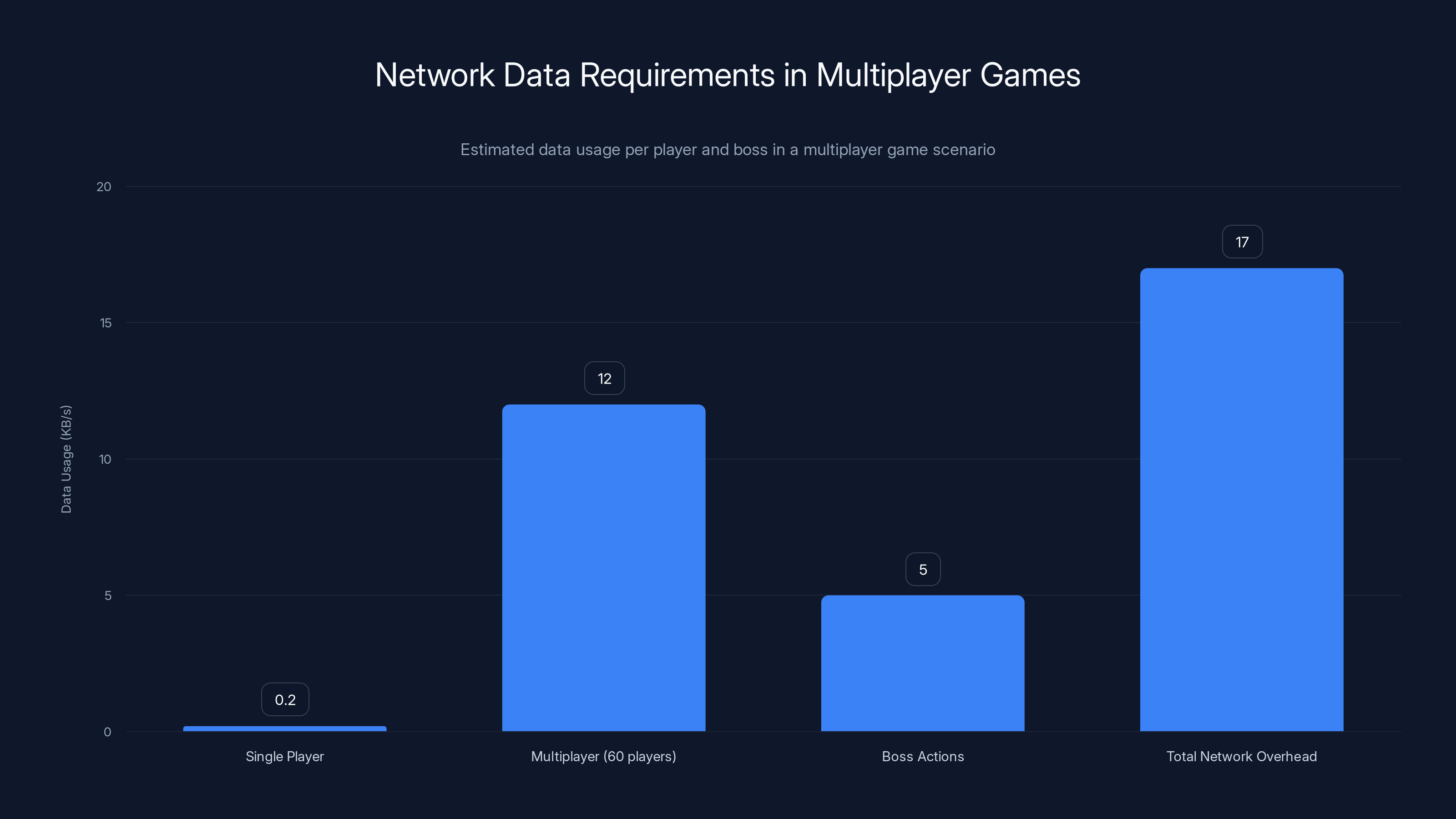 Network Data Requirements in Multiplayer Games