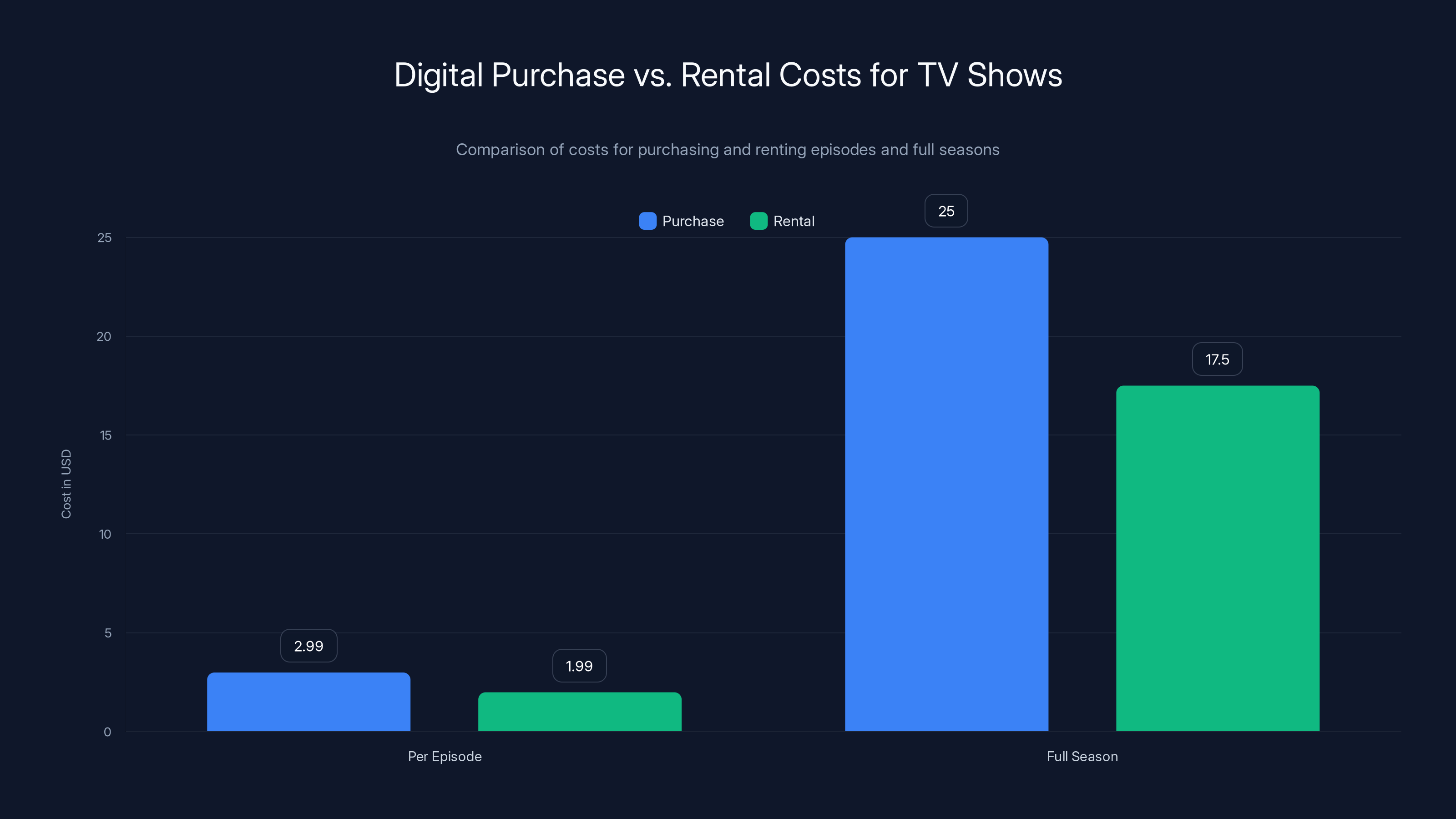 Digital Purchase vs. Rental Costs for TV Shows