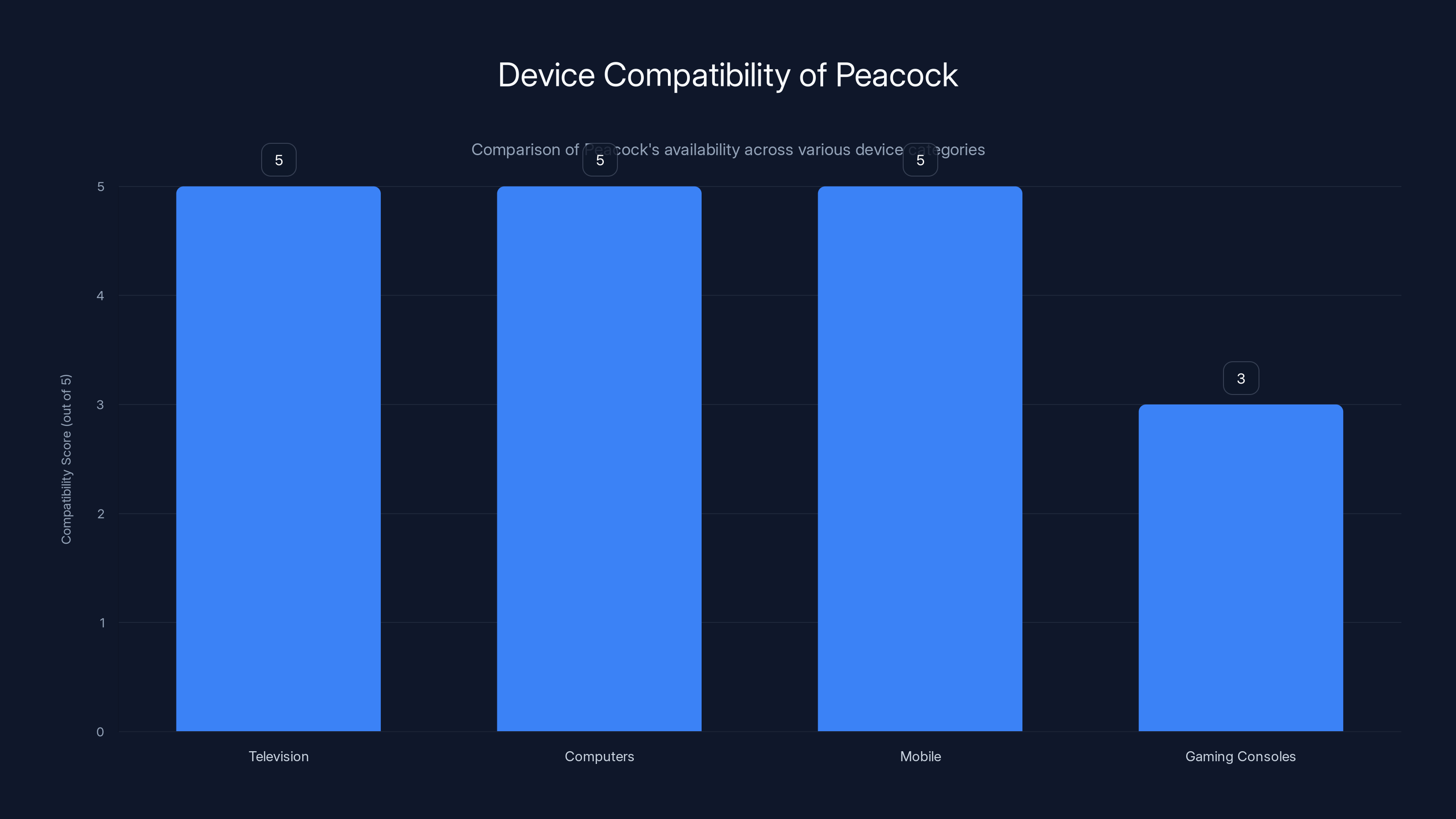 Device Compatibility of Peacock