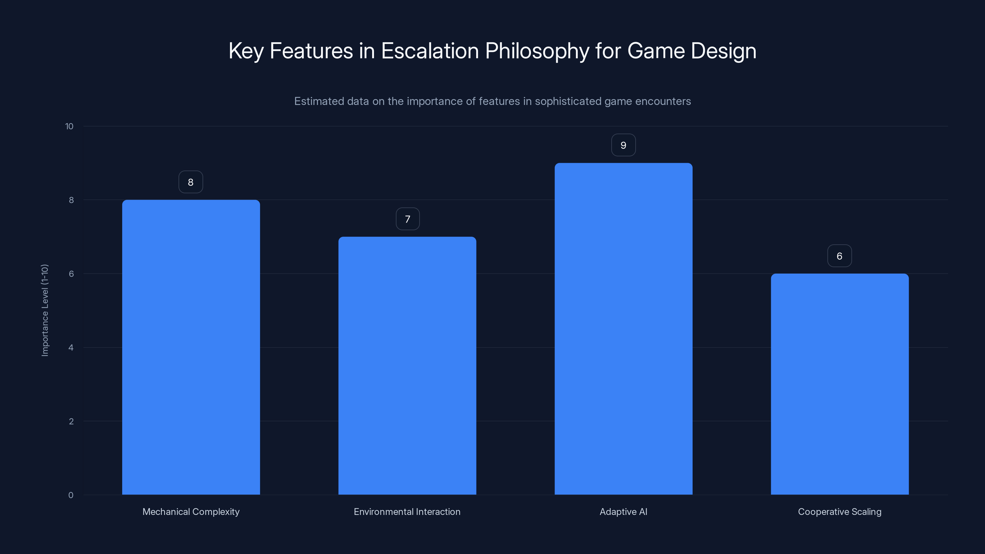 Key Features in Escalation Philosophy for Game Design