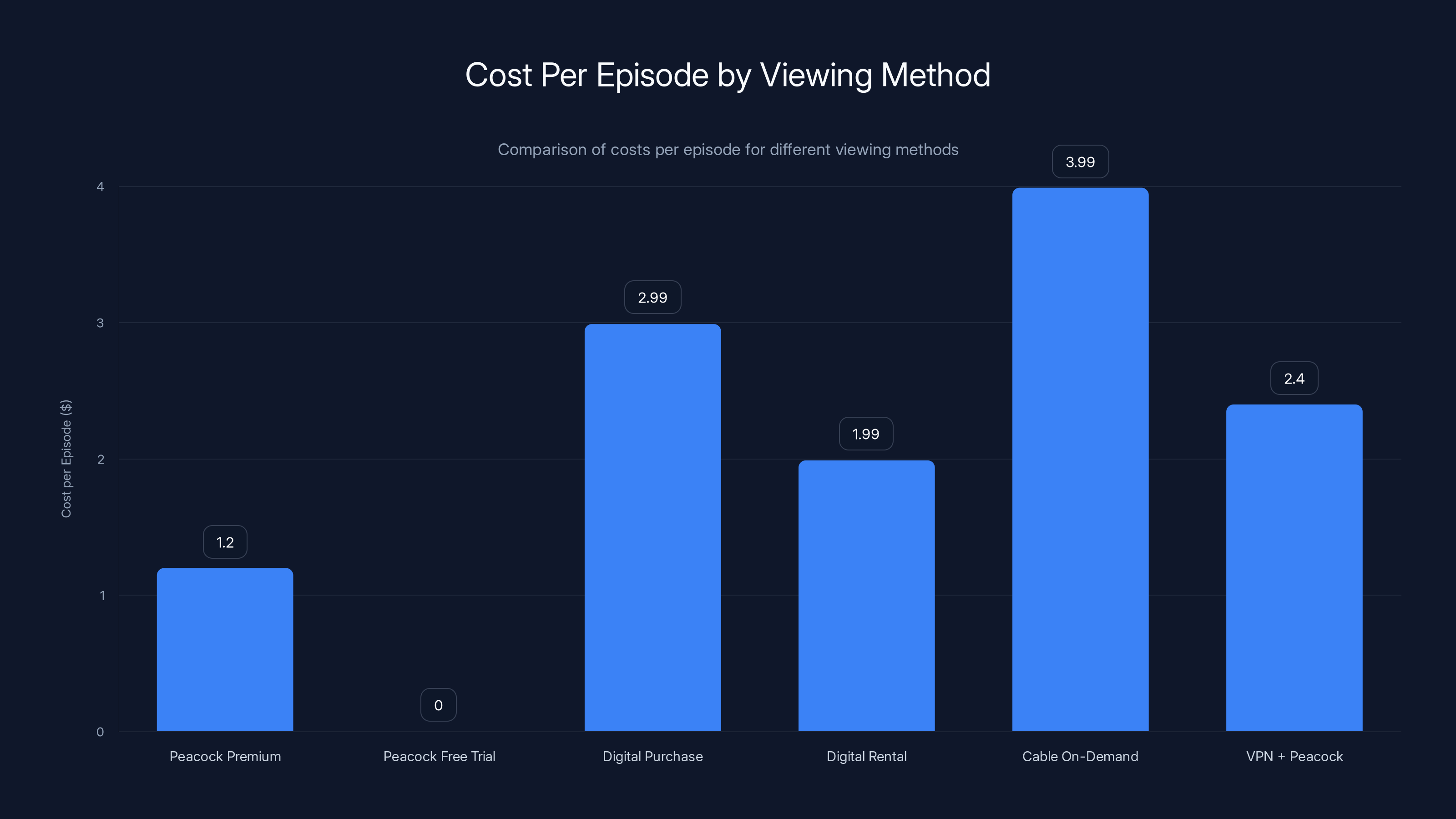 Cost Per Episode by Viewing Method