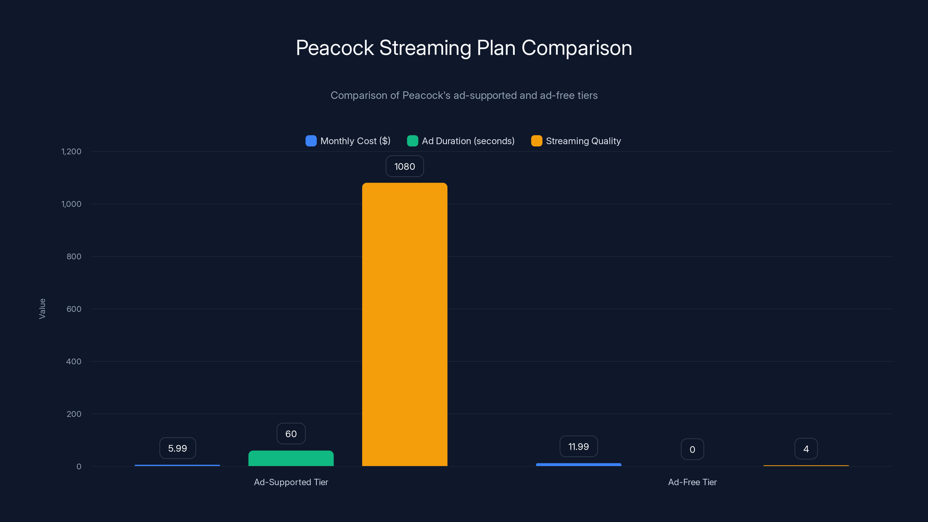 Peacock Streaming Plan Comparison