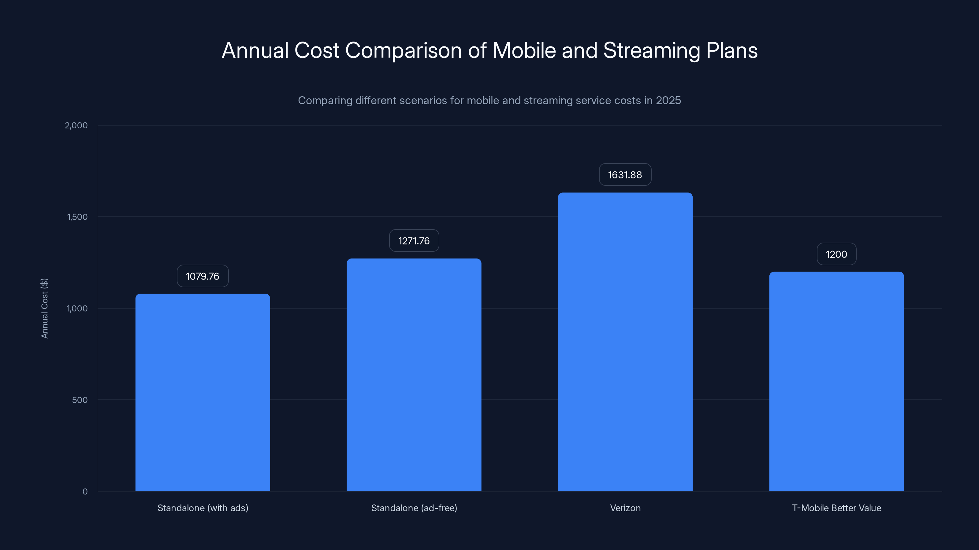 Annual Cost Comparison of Mobile and Streaming Plans
