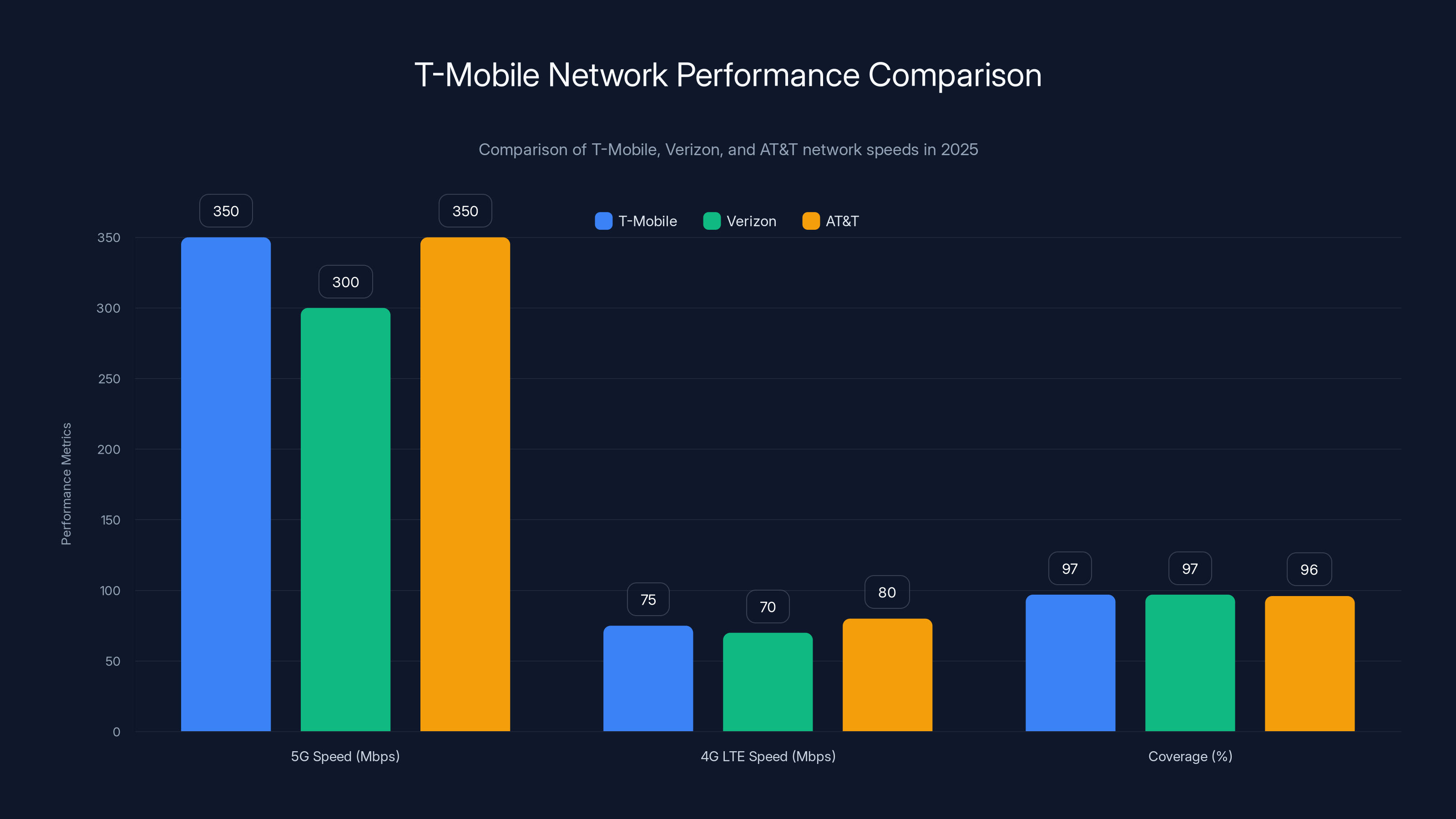 T-Mobile Network Performance Comparison