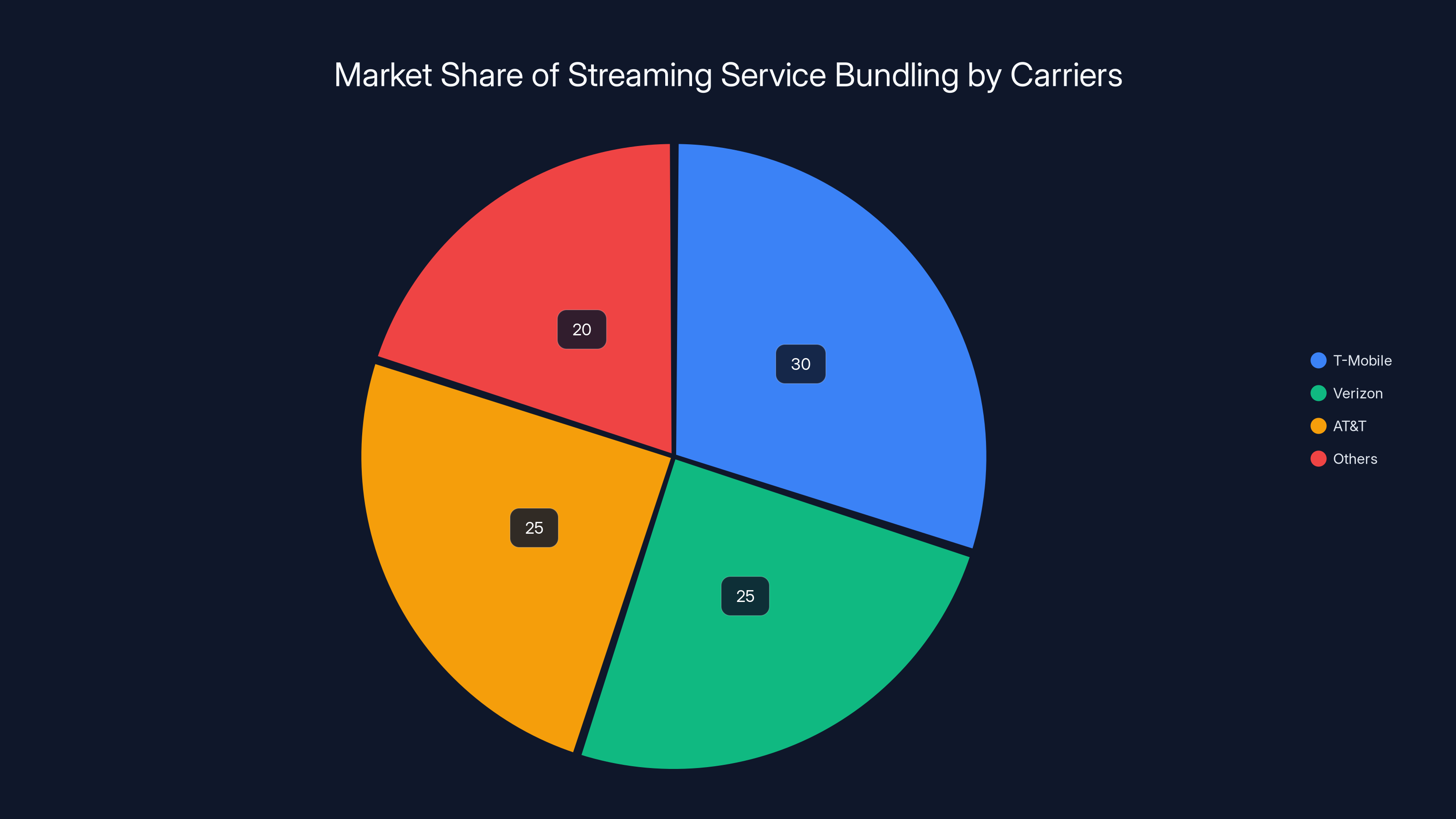 Market Share of Streaming Service Bundling by Carriers