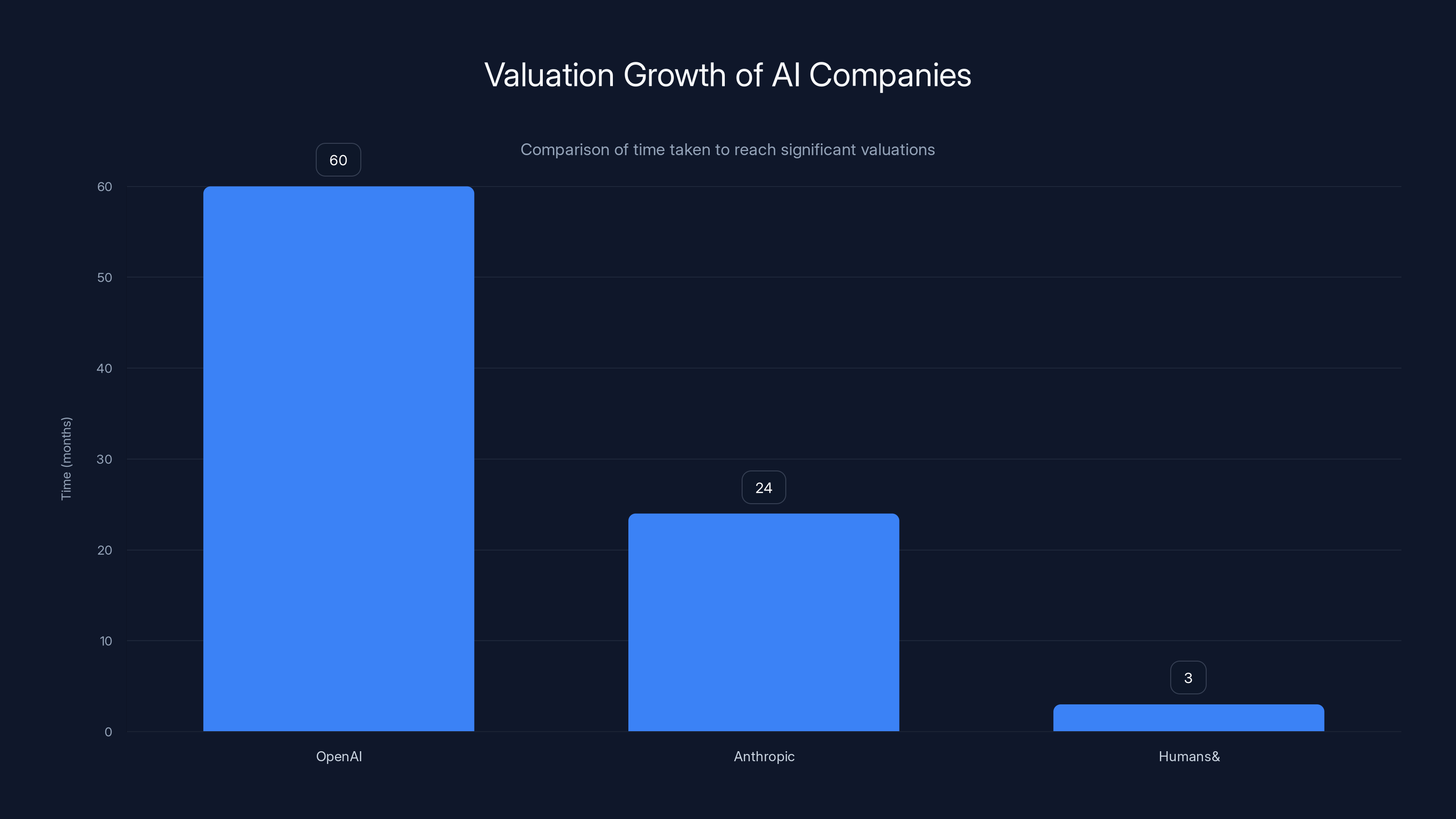 Valuation Growth of AI Companies