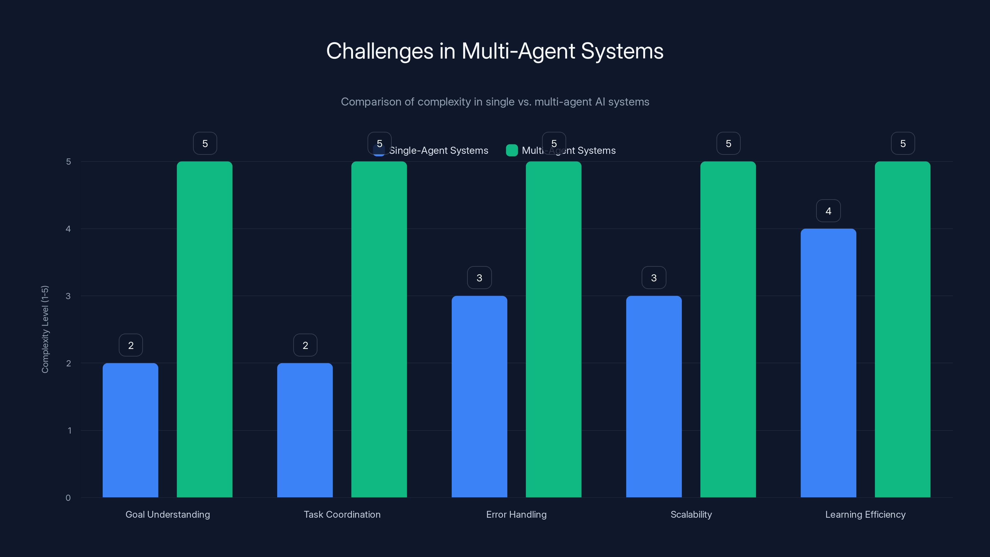 Challenges in Multi-Agent Systems