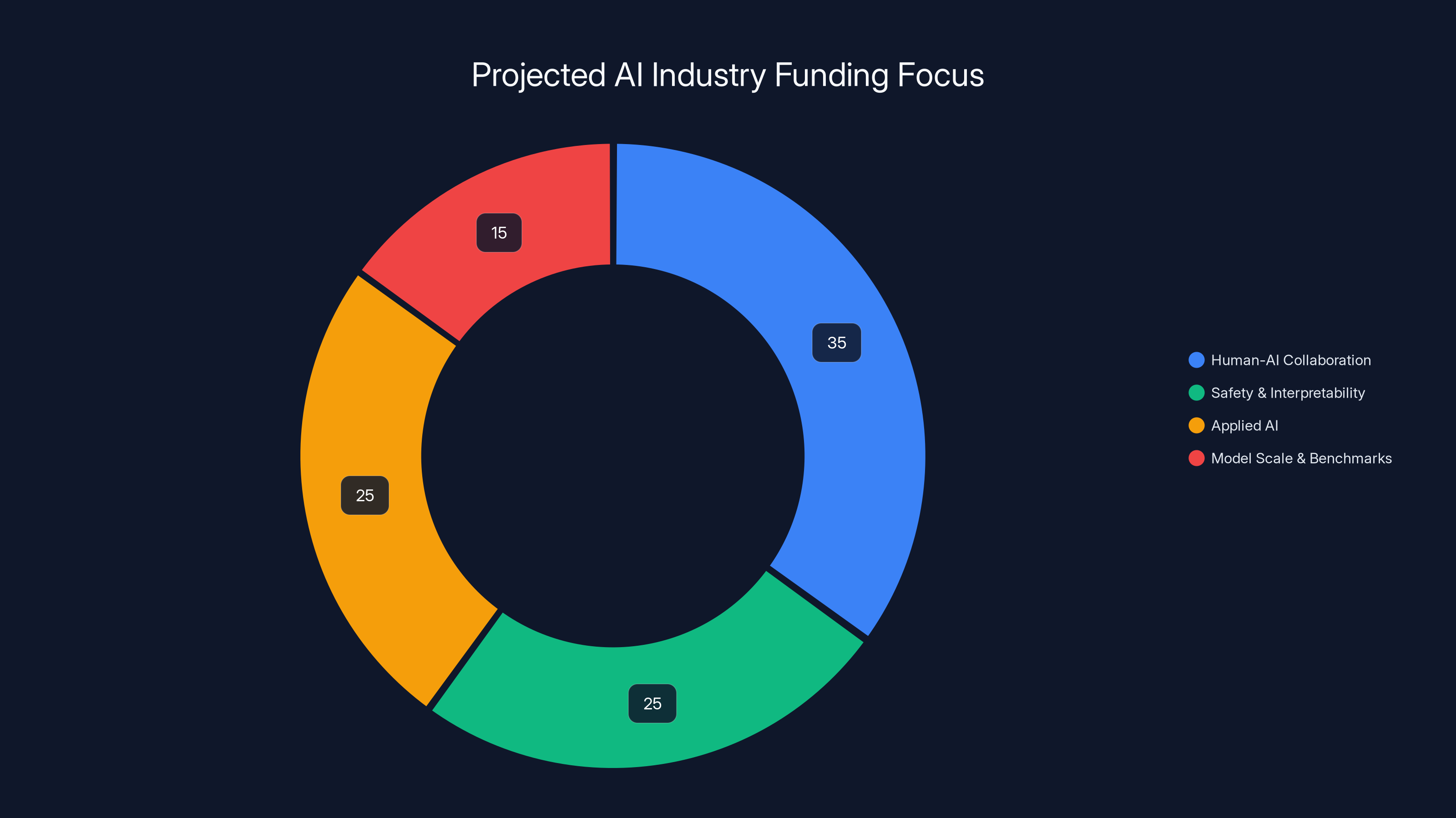 Projected AI Industry Funding Focus