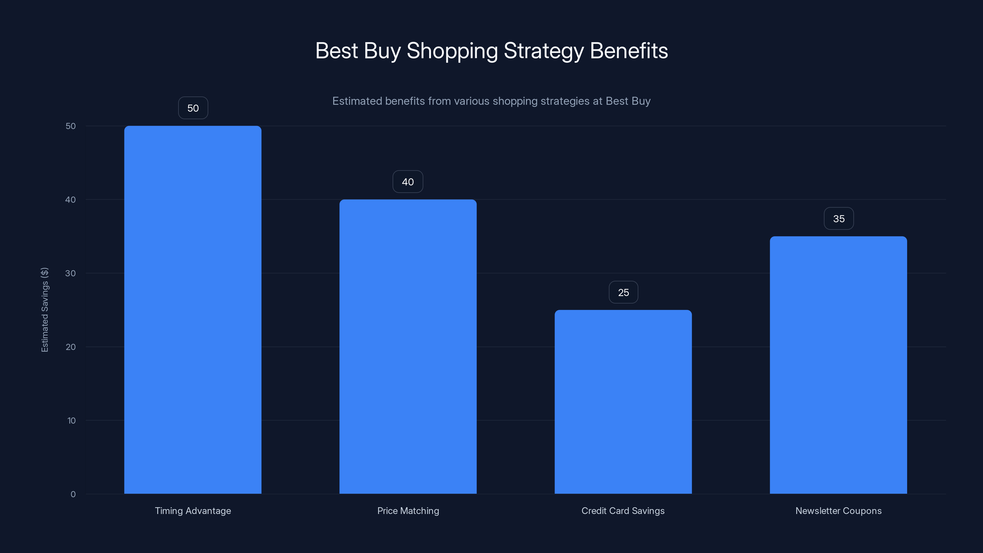 Best Buy Shopping Strategy Benefits